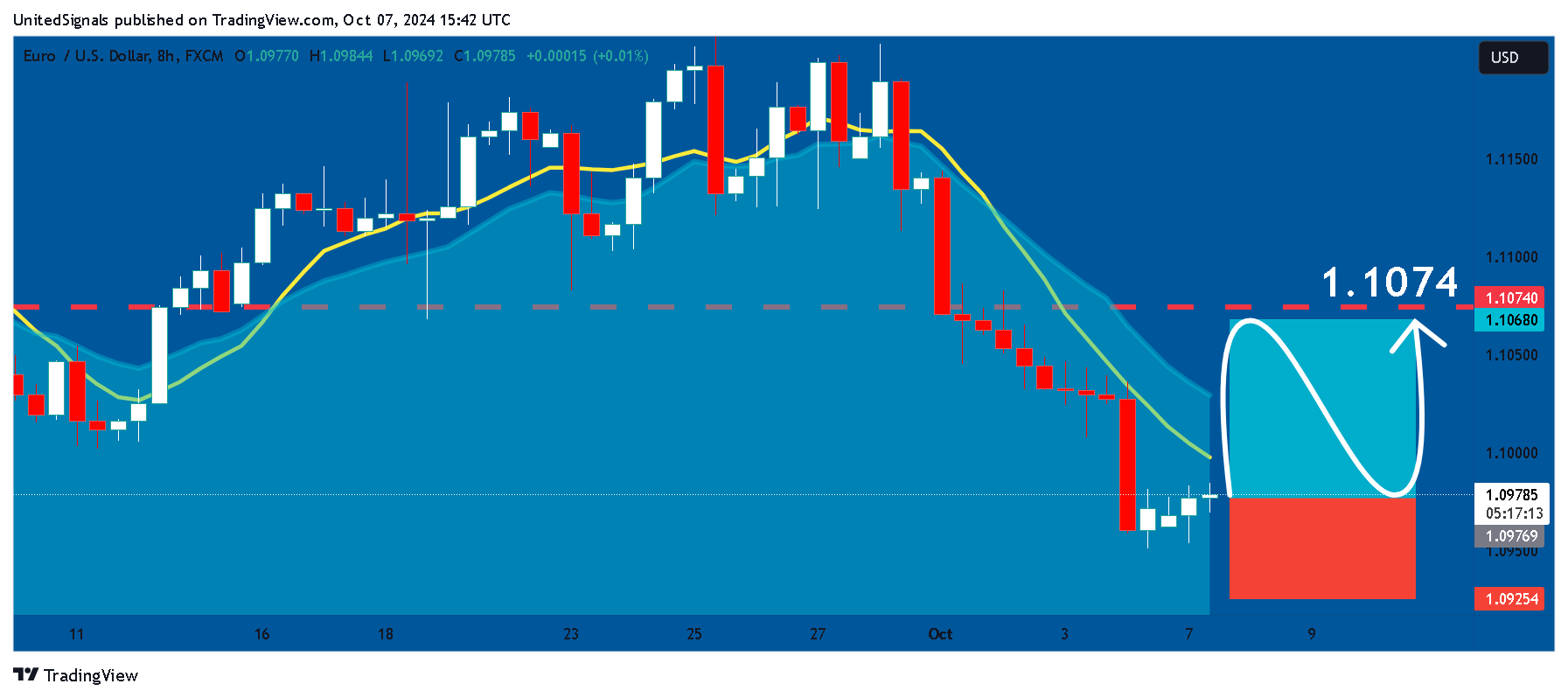FX:EURUSD Chart Image by UnitedSignals