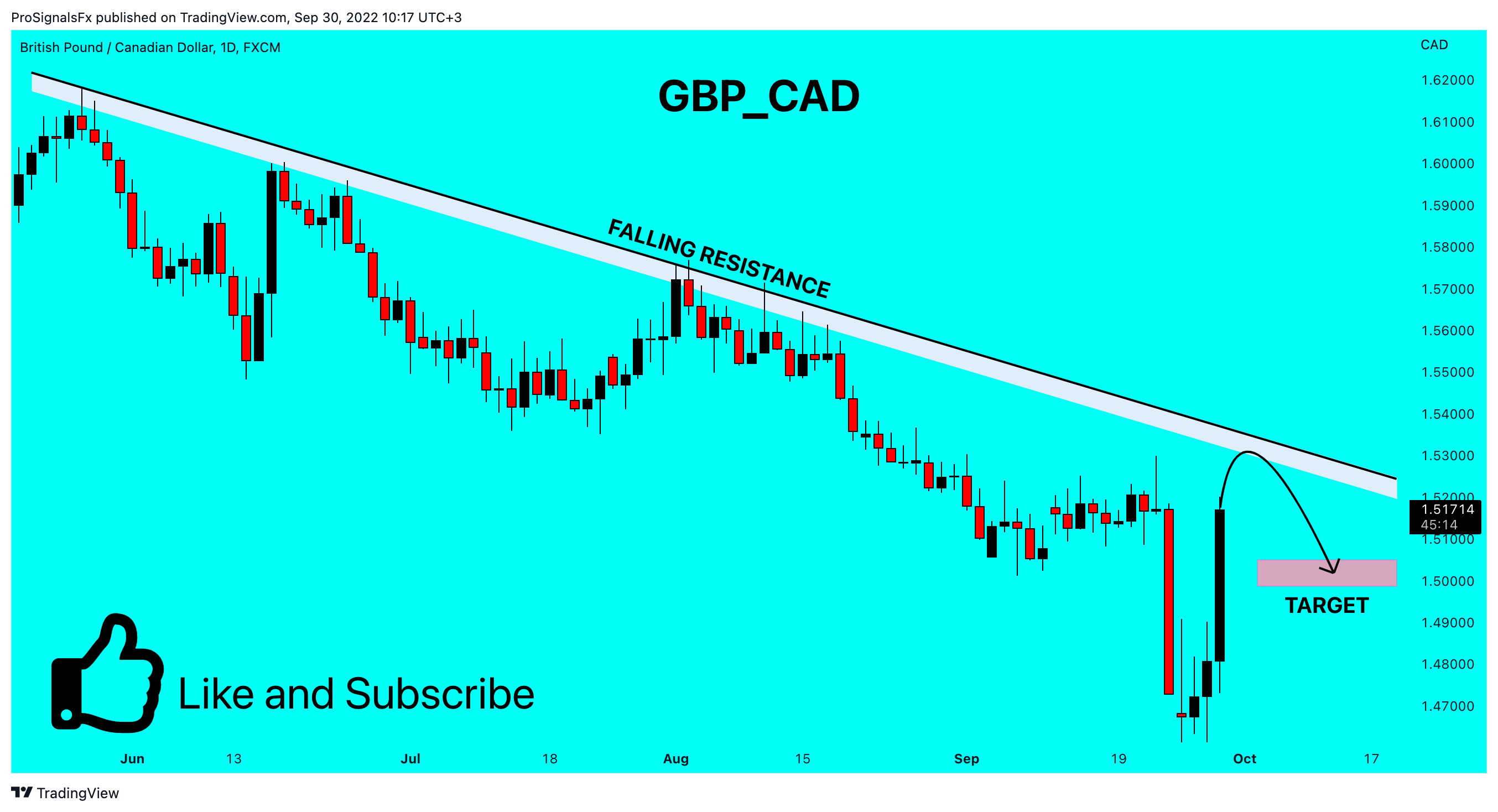 FX:GBPCAD Chart Image by ProSignalsFx