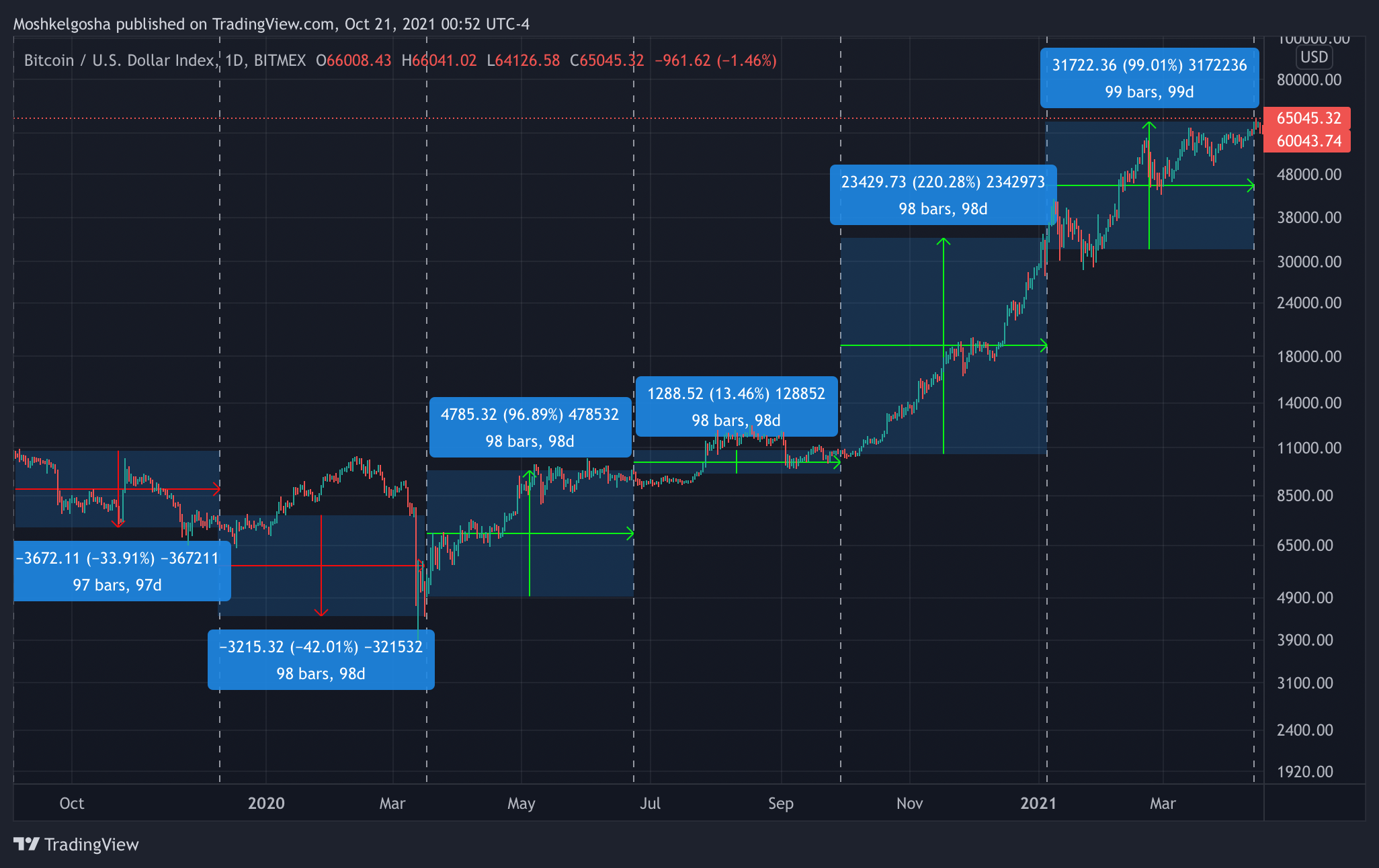 BITMEX:XBT Chart Image by Moshkelgosha