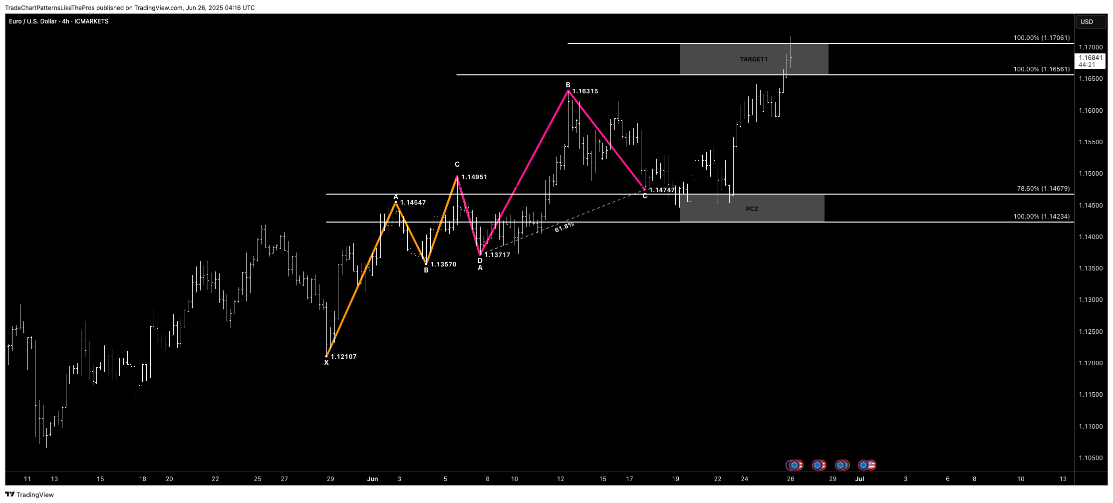 ICMARKETS:EURUSD Chart Image by TradeChartPatternsLikeThePros