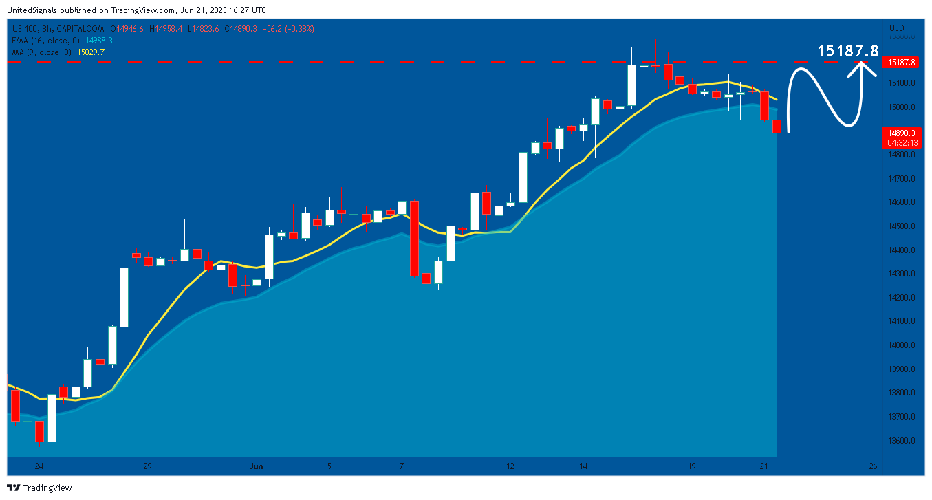 CAPITALCOM:US100 Chart Image by UnitedSignals