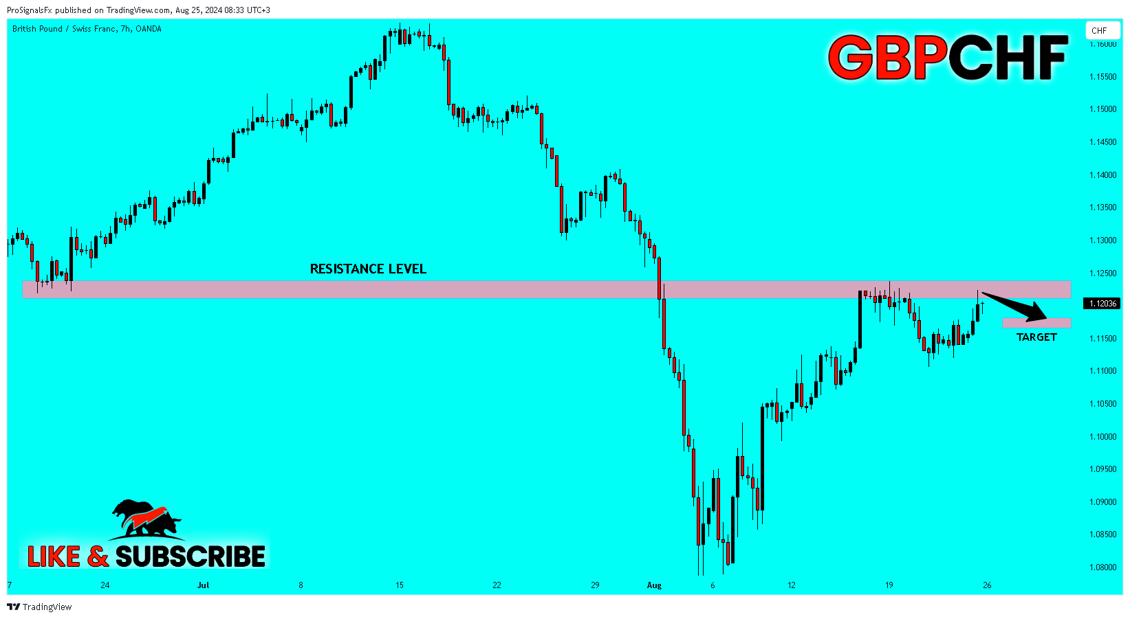 OANDA:GBPCHF Chart Image by ProSignalsFx