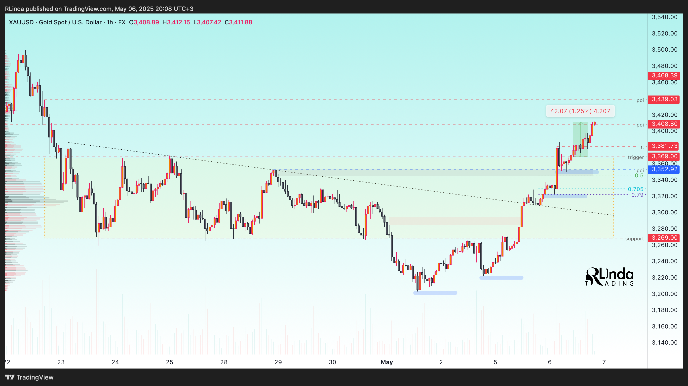 FX:XAUUSD Chart Image by RLinda