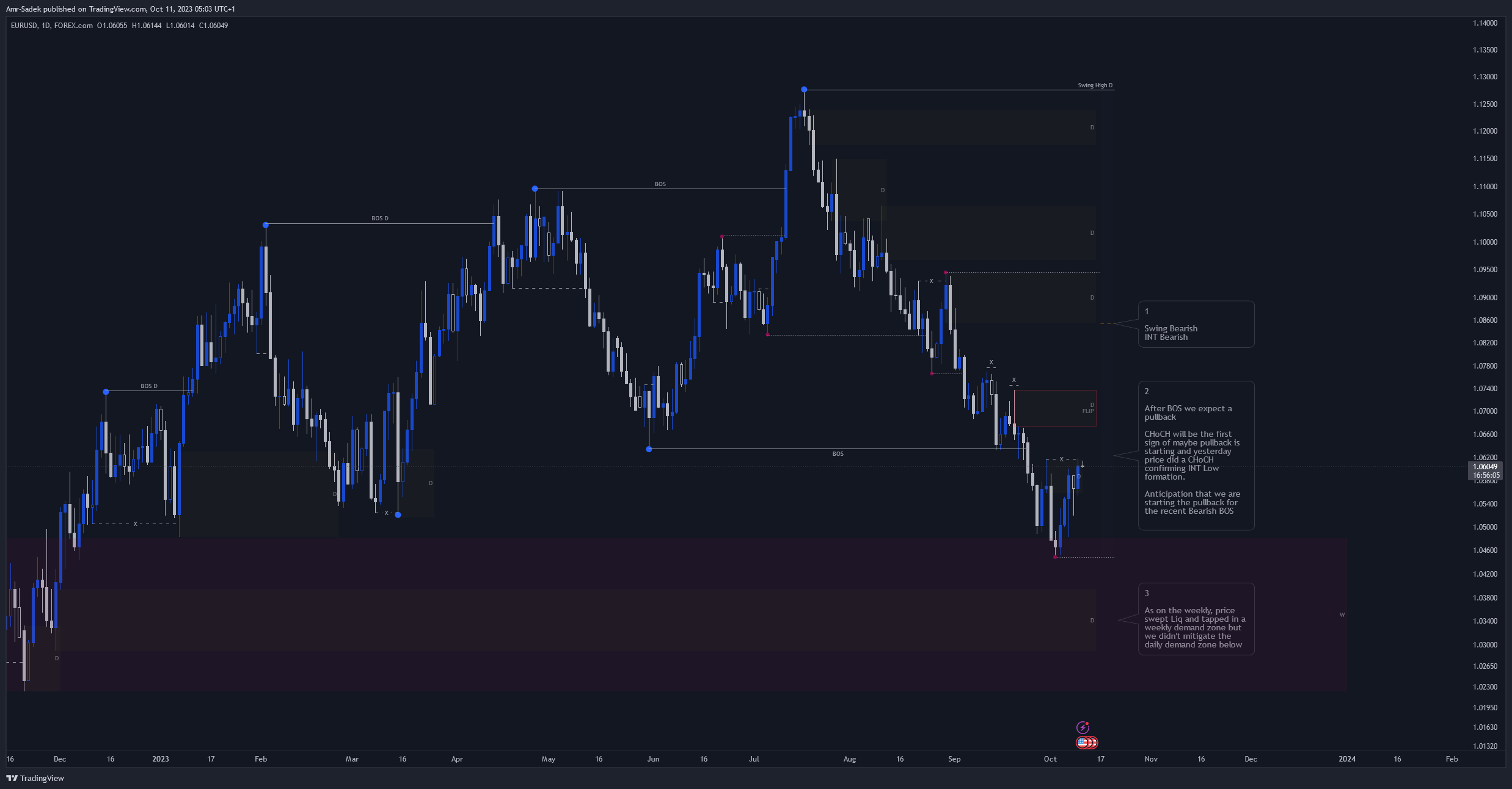 FOREXCOM:EURUSD Chart Image by Amr-Sadek