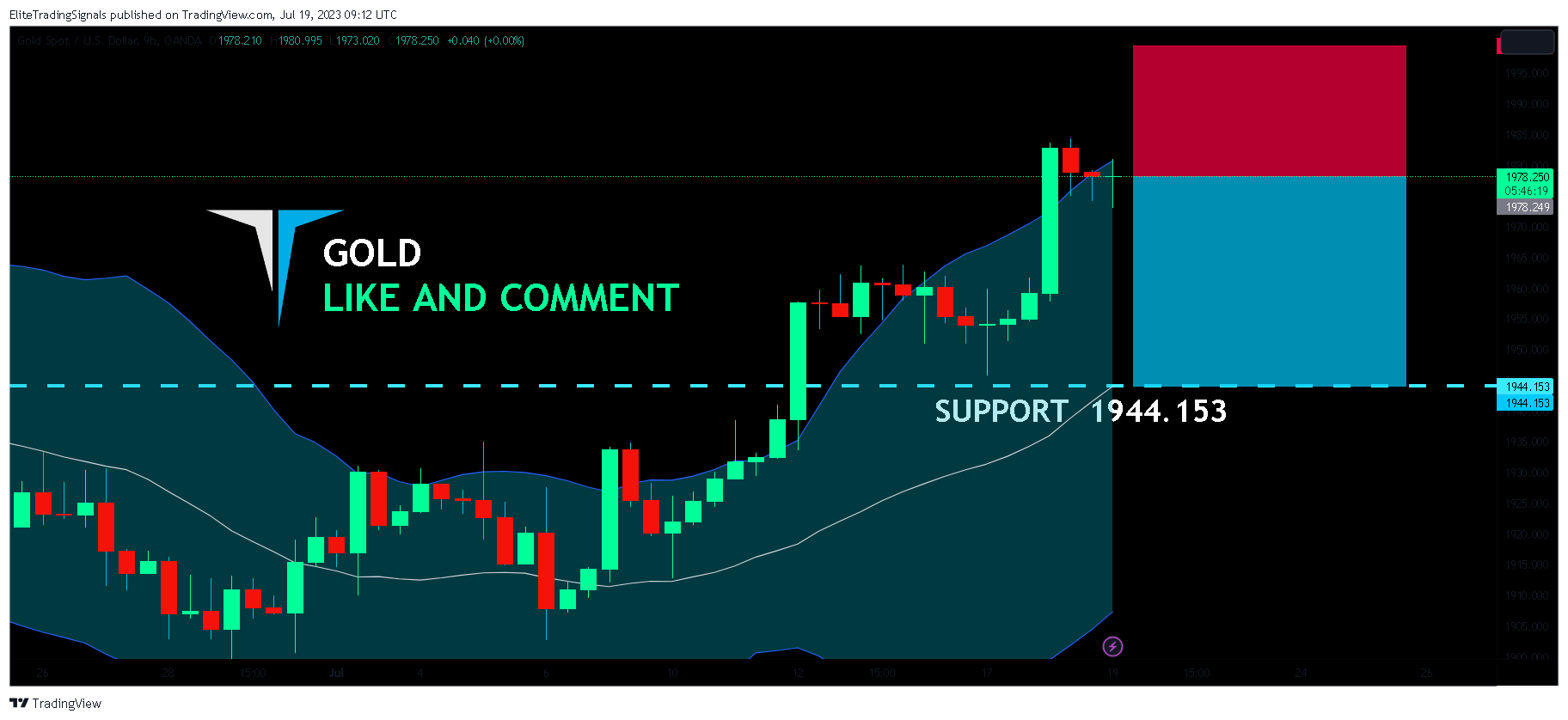 OANDA:XAUUSD Chart Image by EliteTradingSignals