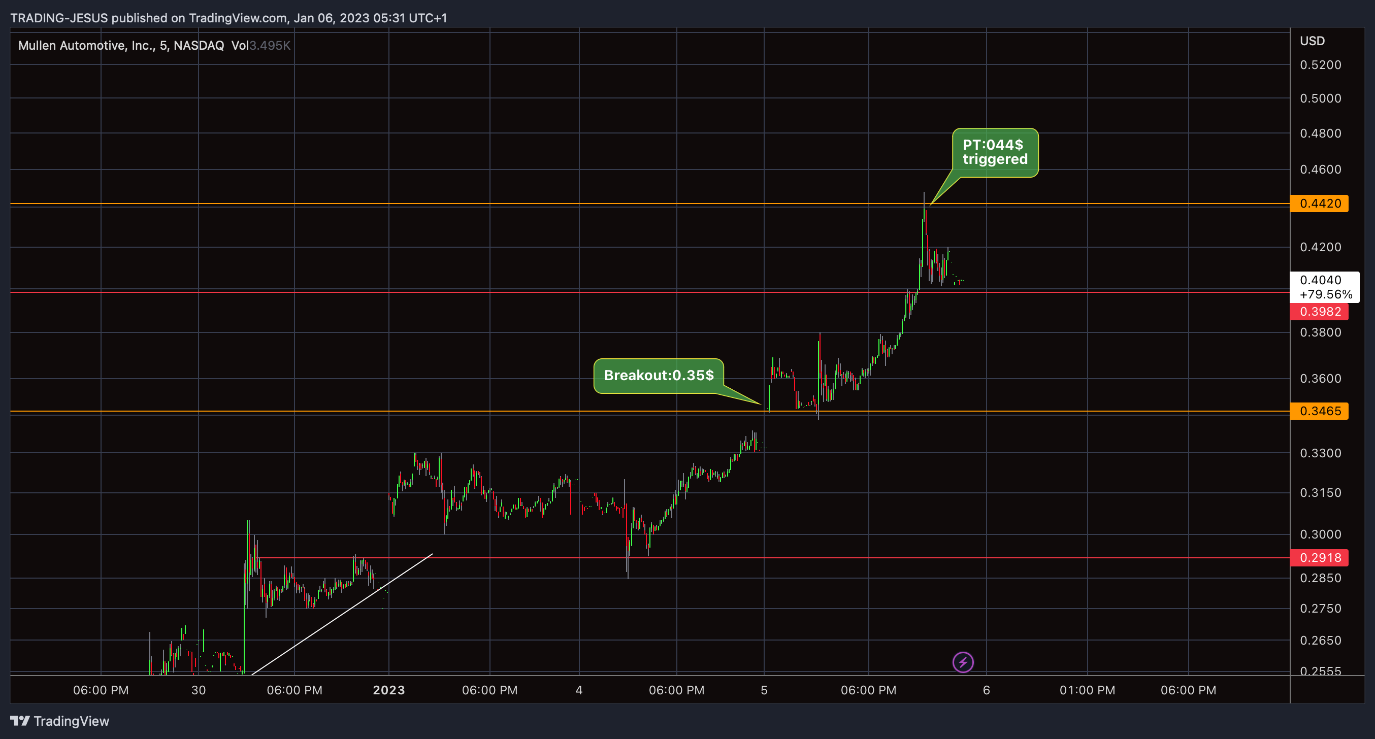 NASDAQ:MULN Chart Image by TRADING-JESUS