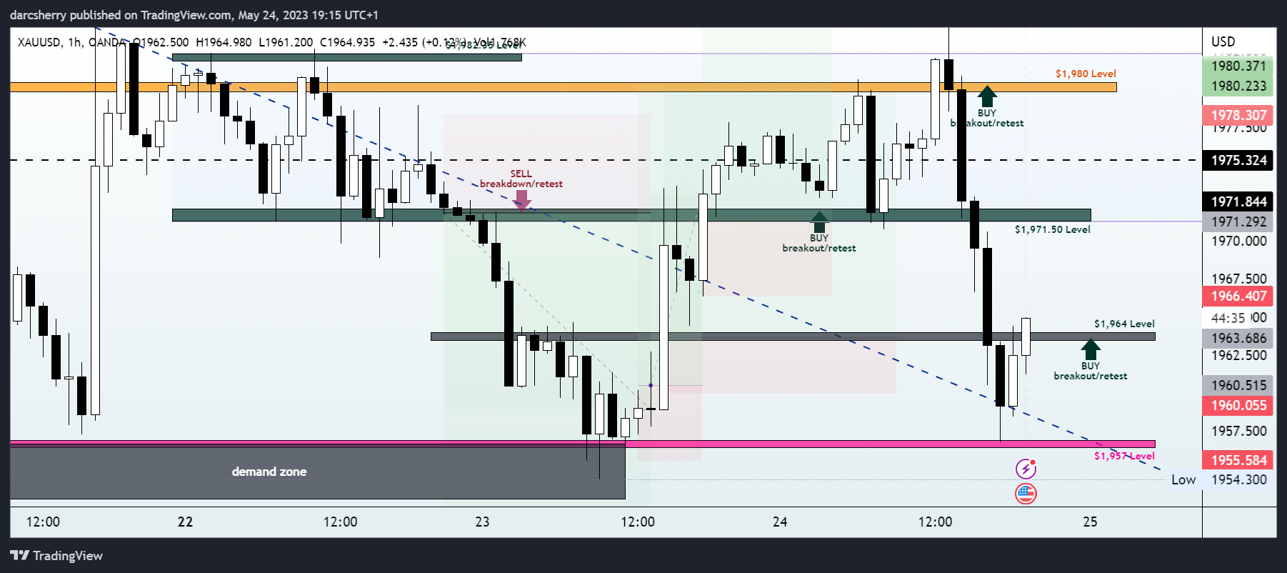 OANDA:XAUUSD Chart Image by darcsherry