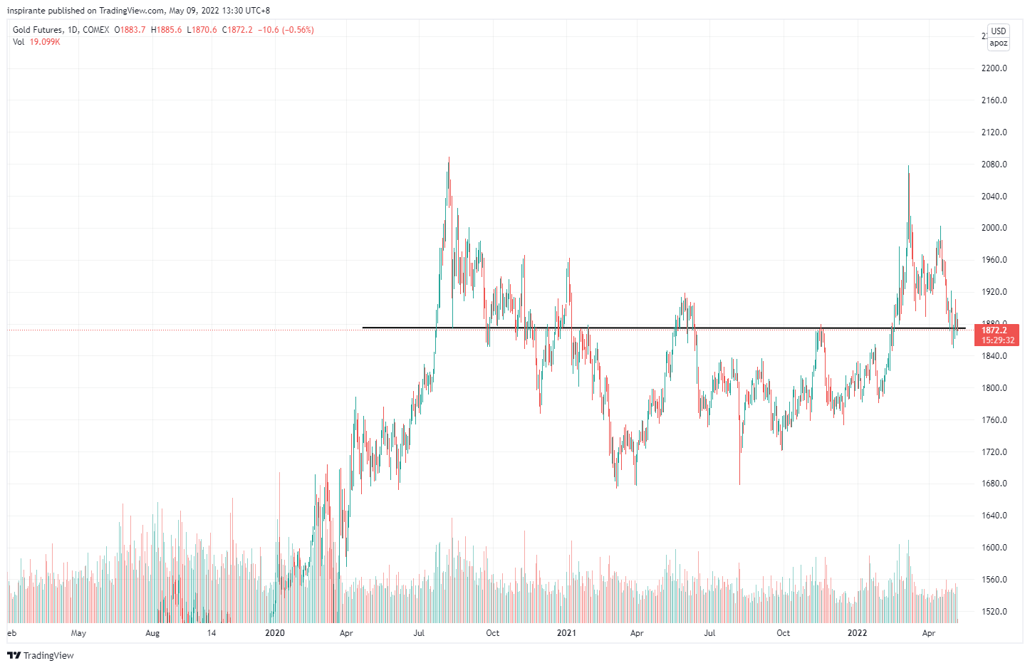 COMEX:GC1! Chart Image by inspirante