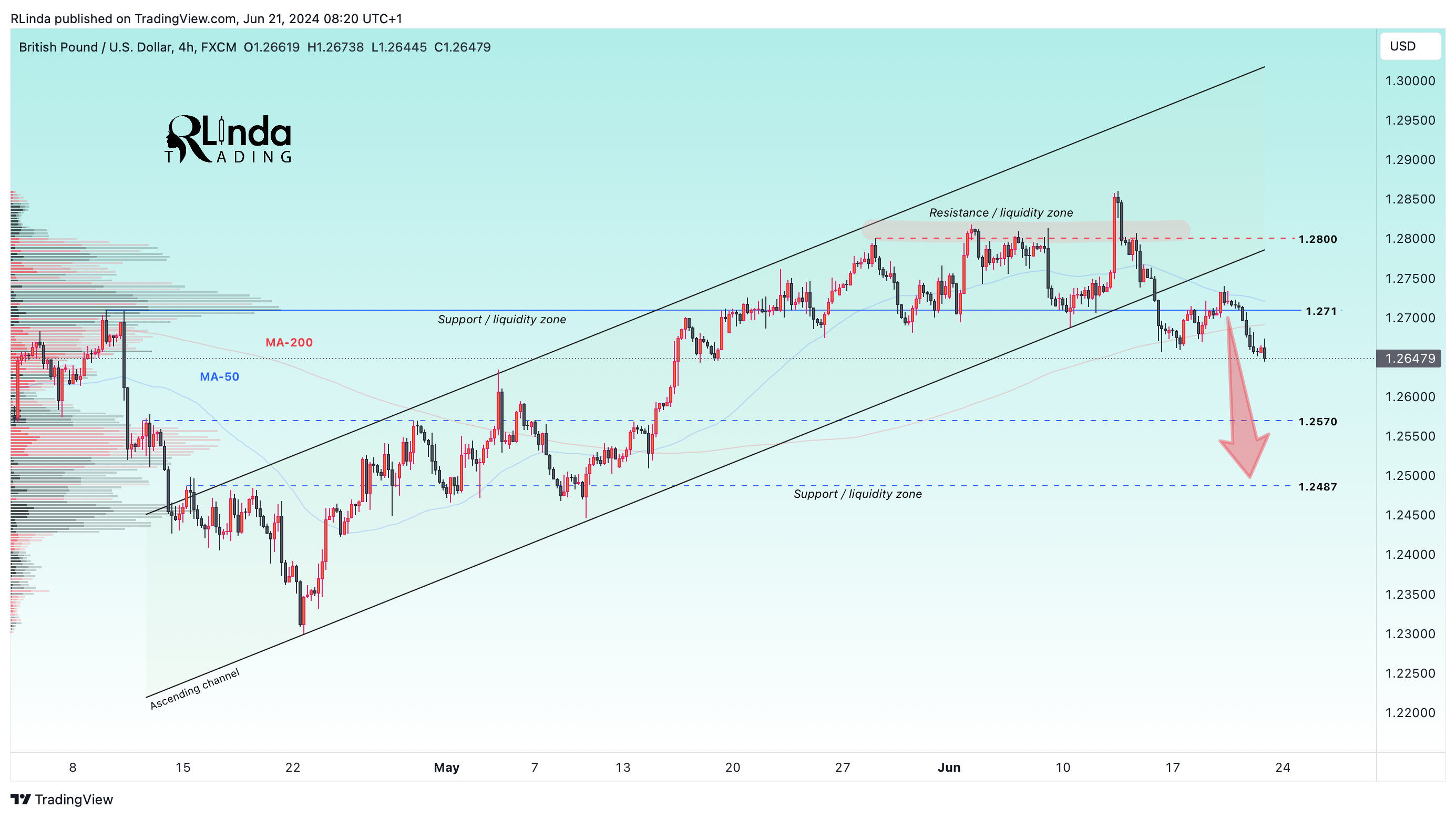 FX:GBPUSD Chart Image by RLinda