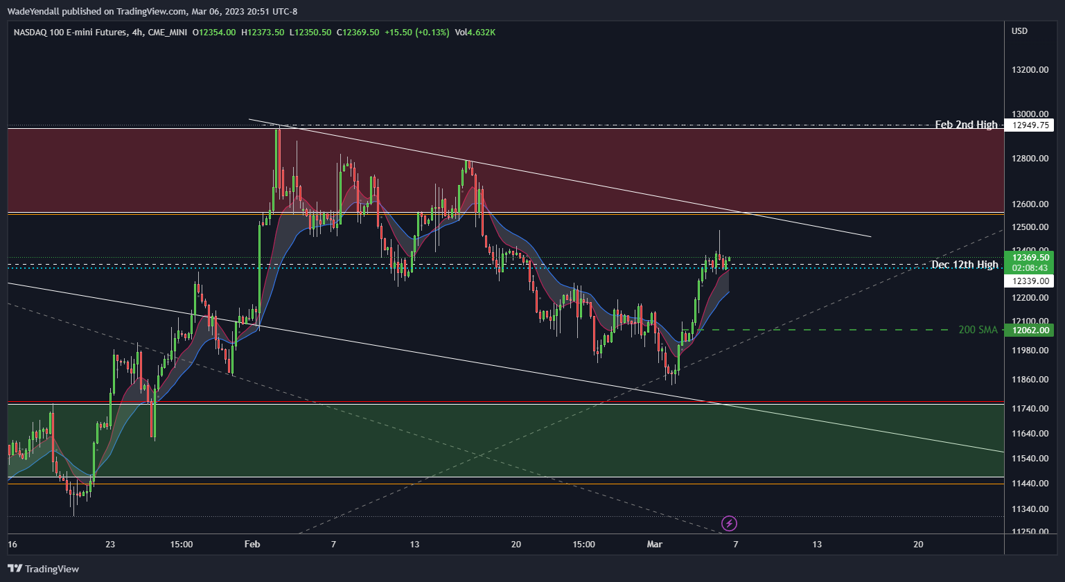 CME_MINI:NQ1! Chart Image by WadeYendall