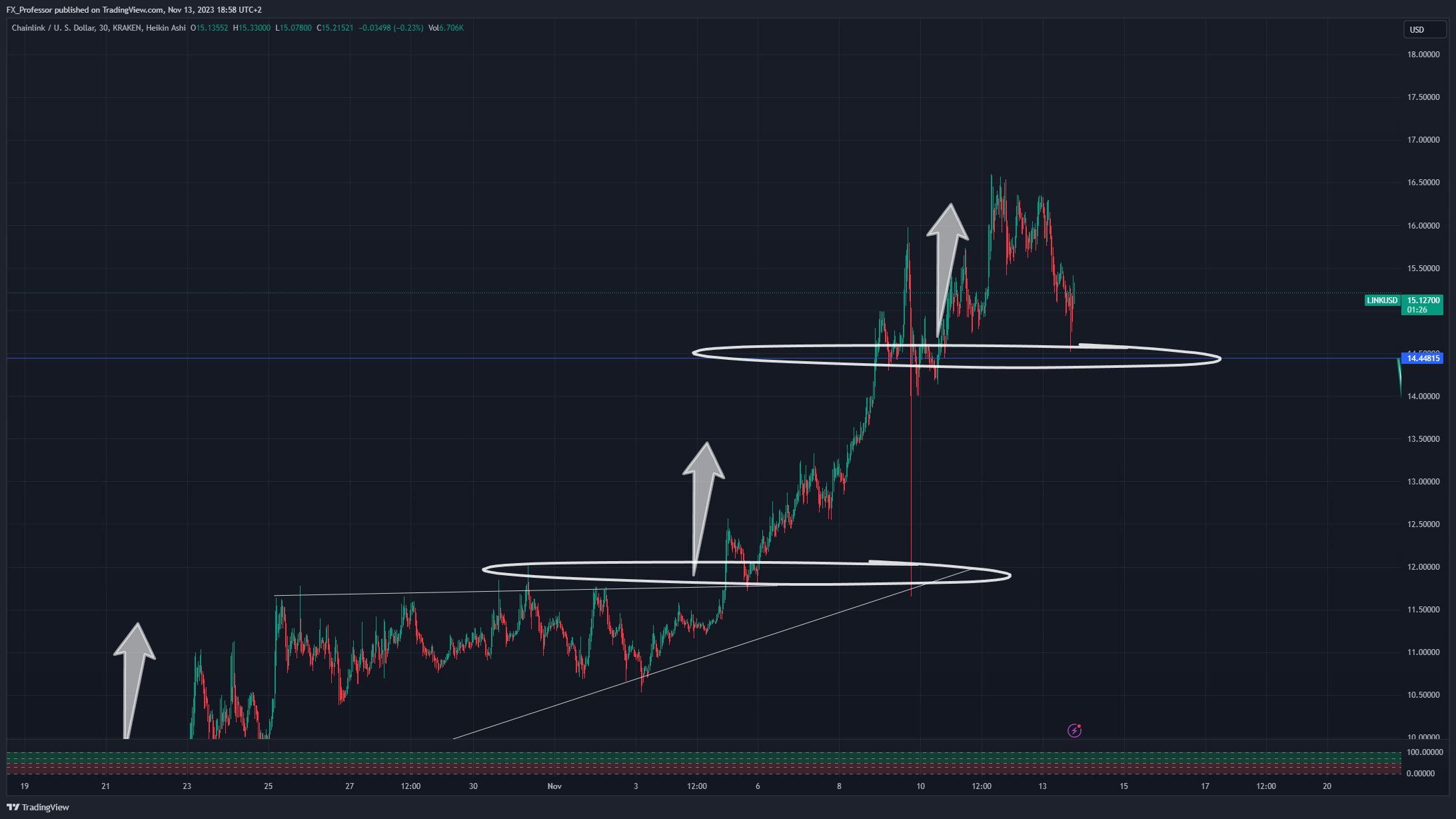 KRAKEN:LINKUSD Chart Image by FX_Professor