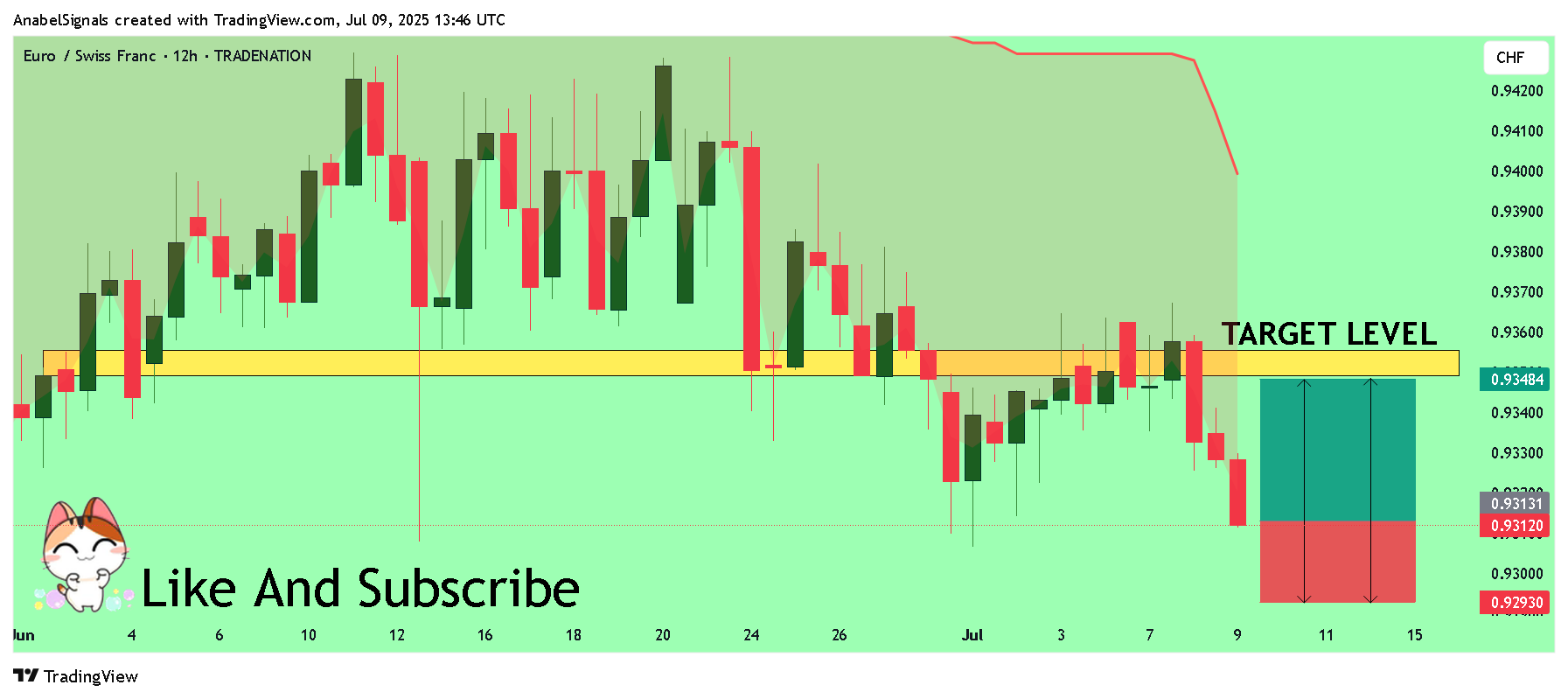 TRADENATION:EURCHF Chart Image by AnabelSignals