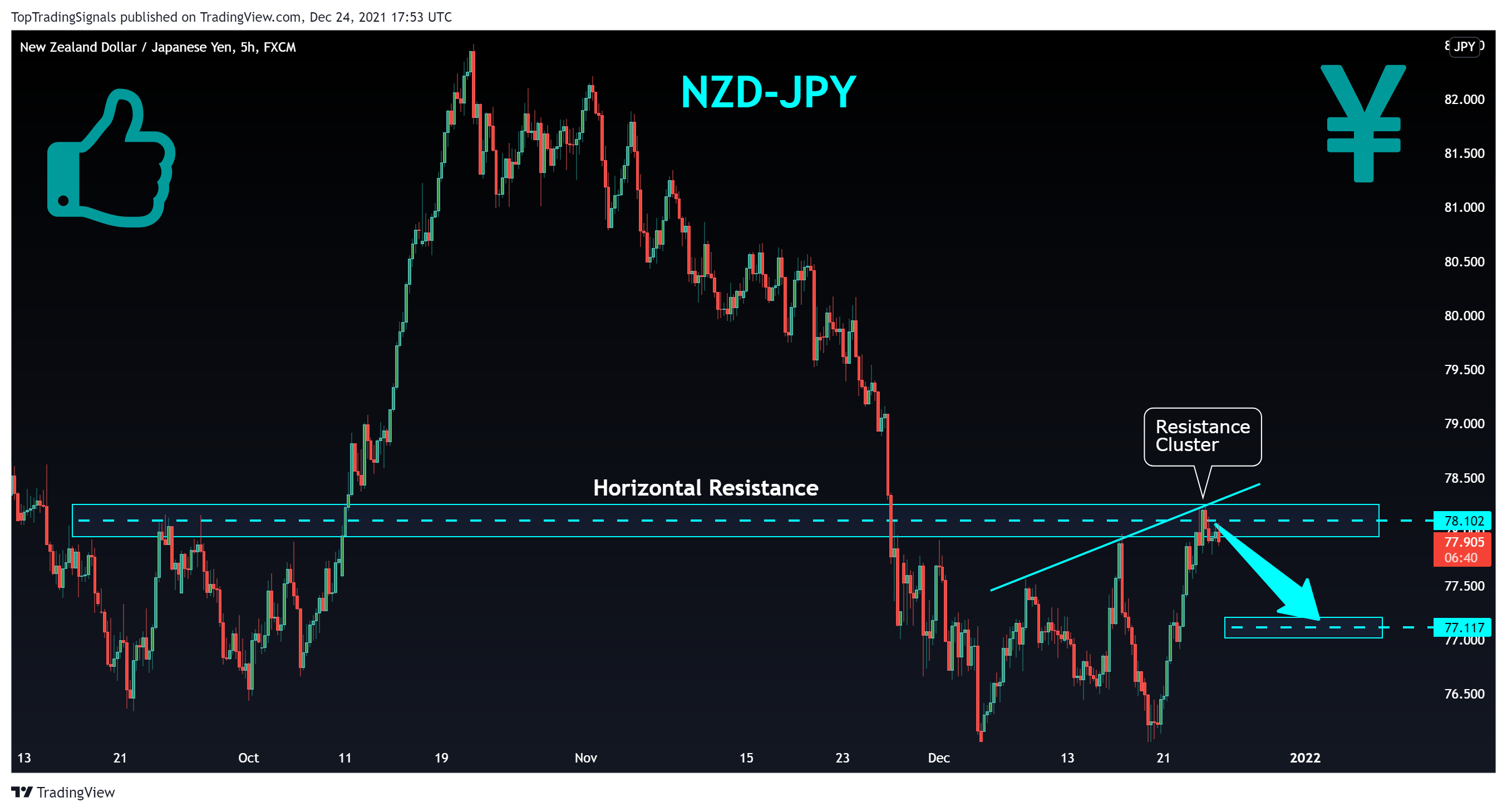 FX:NZDJPY Chart Image by TopTradingSignals