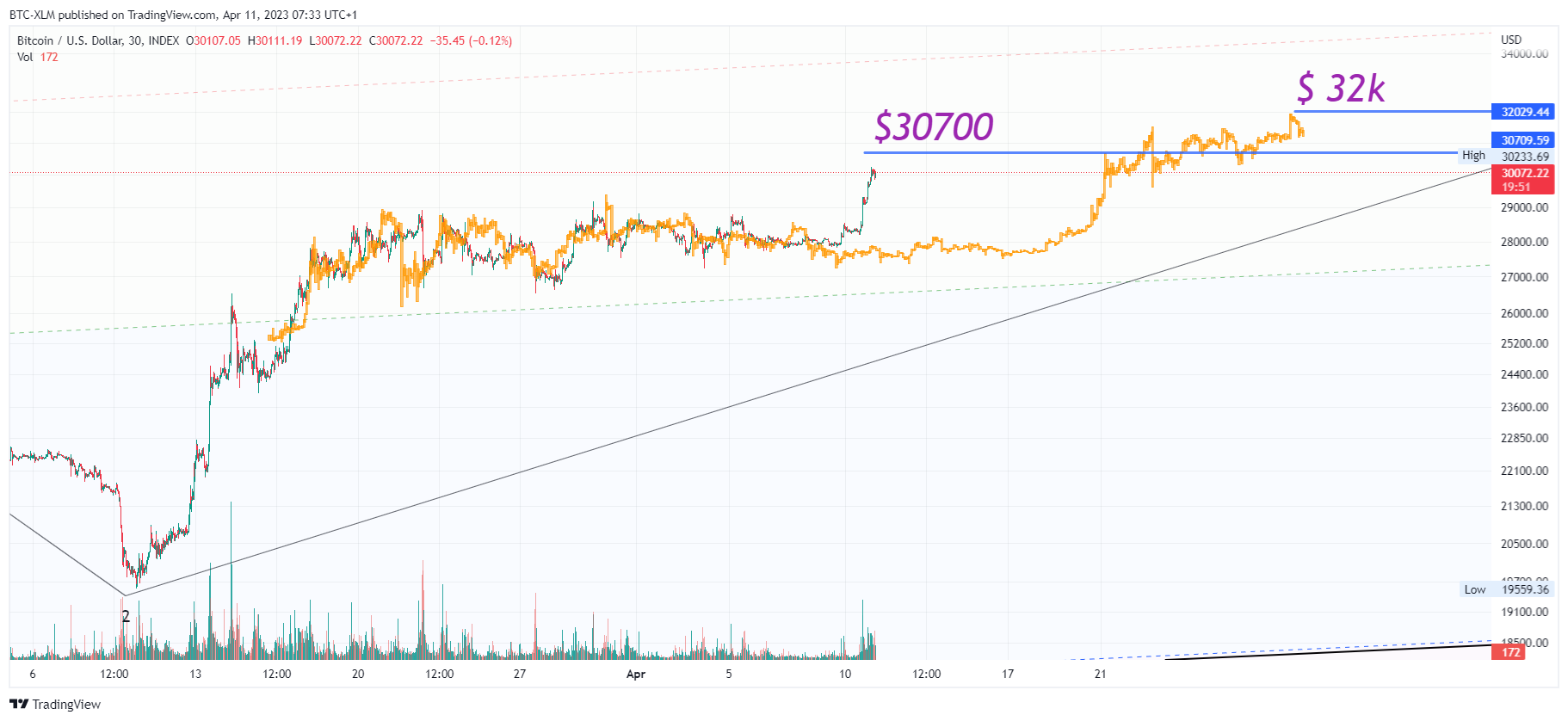 INDEX:BTCUSD Chart Image by BTC-XLM