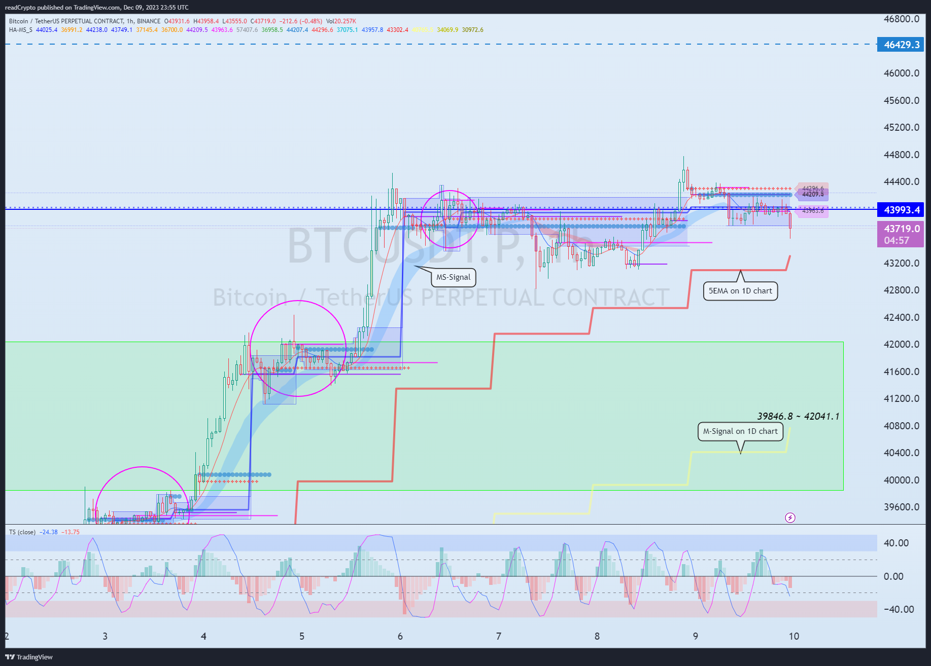 BINANCE:BTCUSDT.P Chart Image by readCrypto