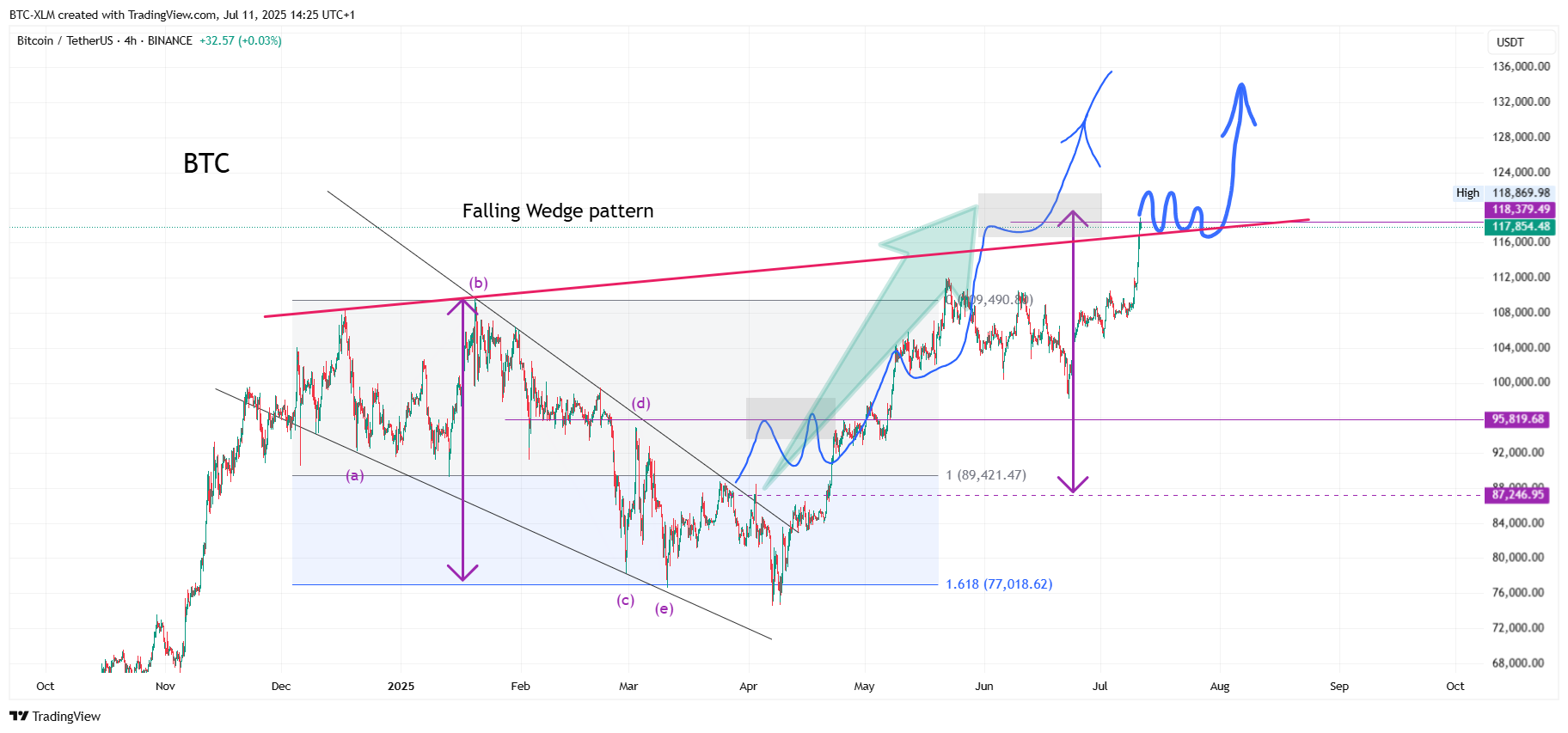 BINANCE:BTCUSDT Chart Image by BTC-XLM