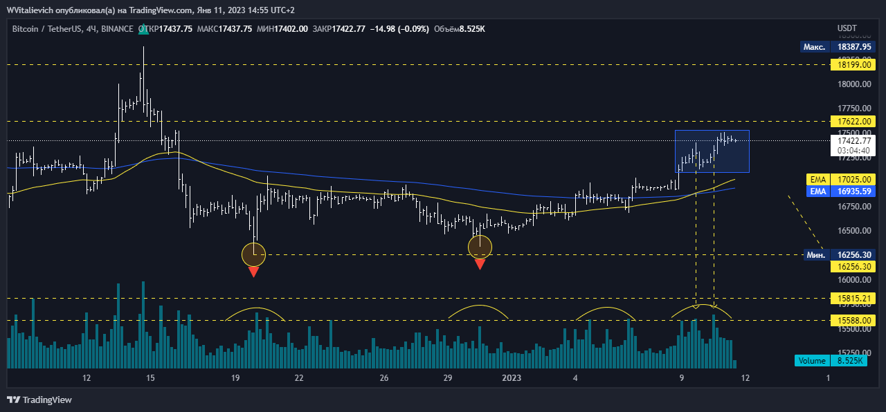 BINANCE:BTCUSDT Chart Image by WVitalievich