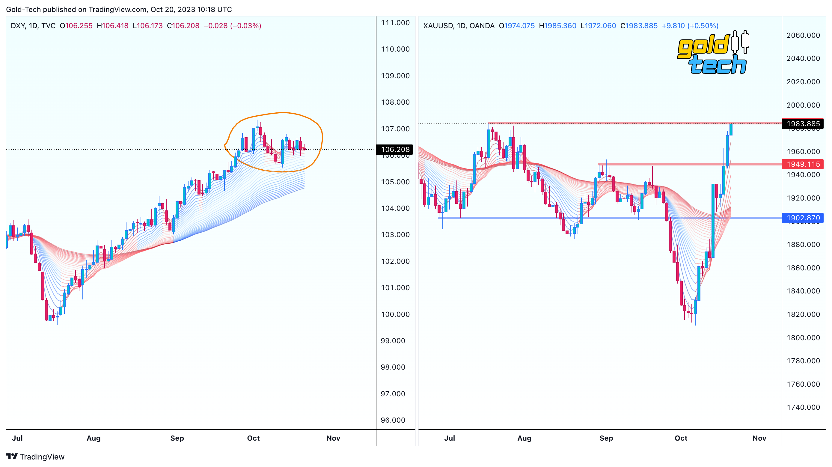 OANDA:XAUUSD Chart Image by AndeWave