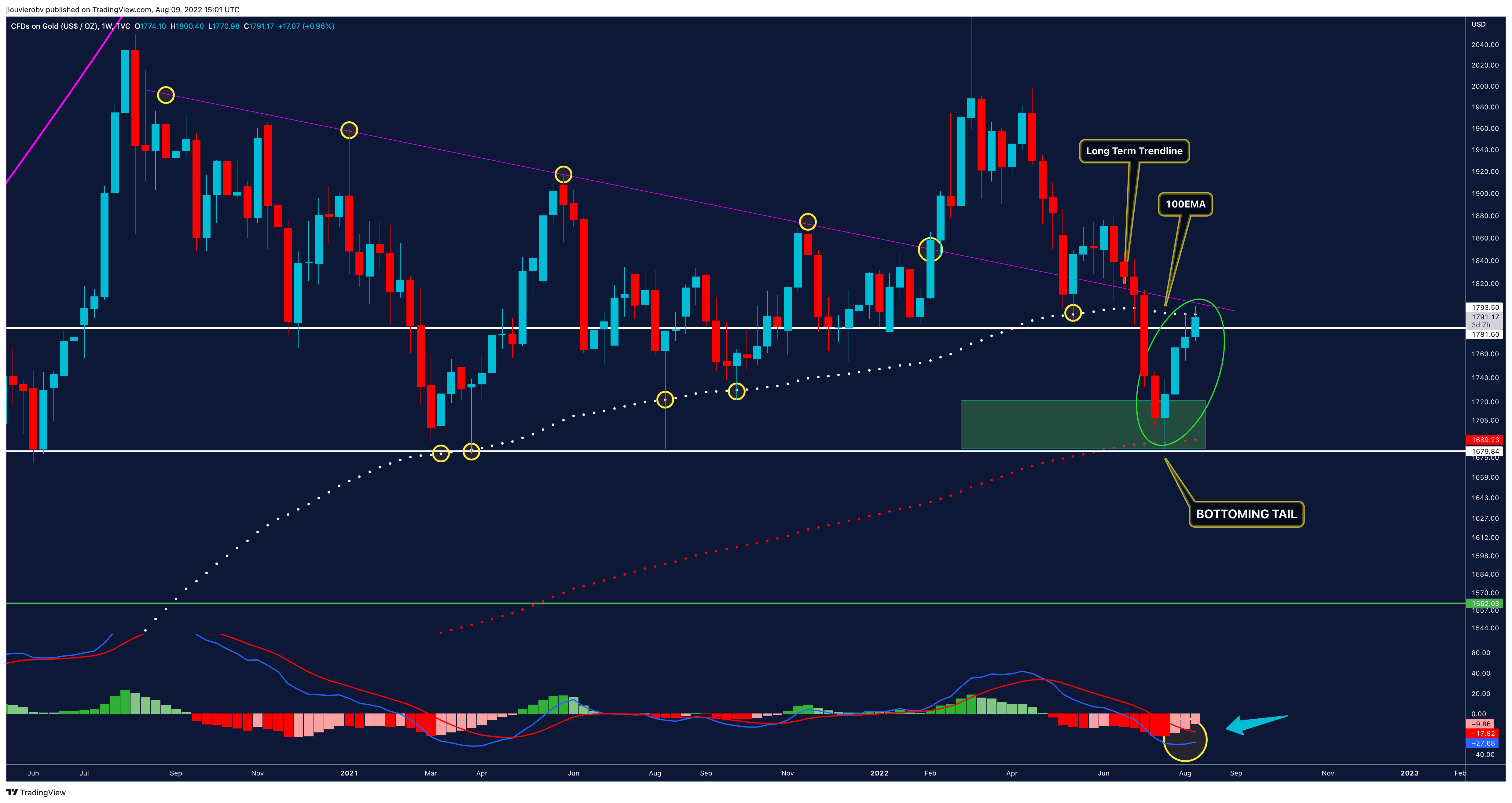 TVC:GOLD Chart Image by jlouvierobv