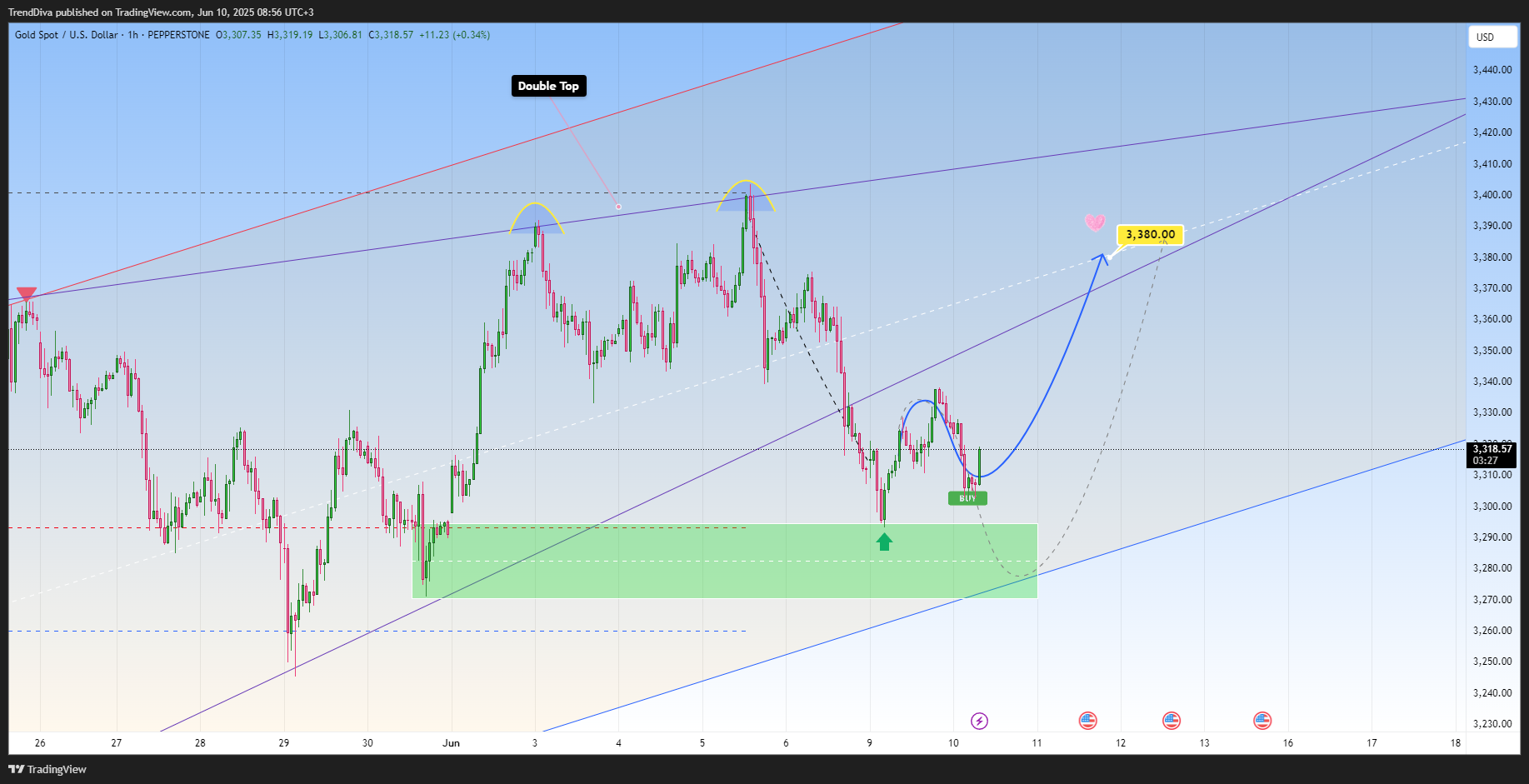 PEPPERSTONE:XAUUSD Chart Image by TrendDiva
