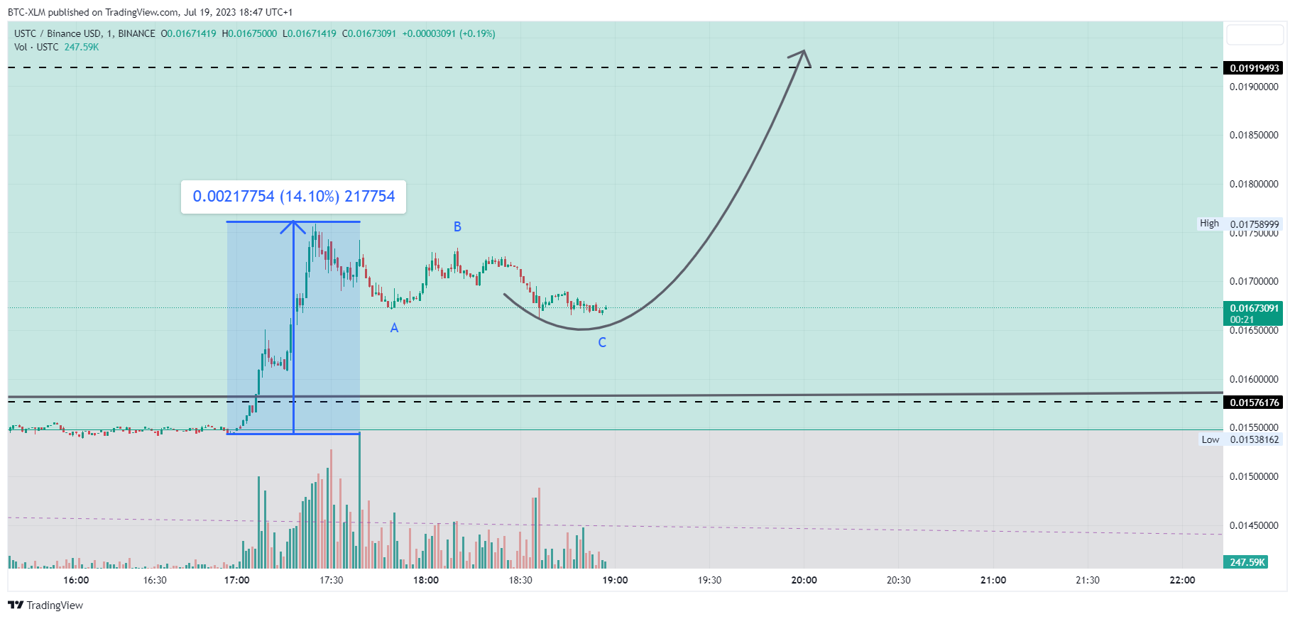 BINANCE:USTCBUSD Chart Image by BTC-XLM