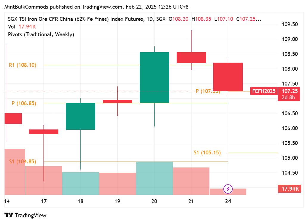 SGX_DLY:FEF2! Chart Image by MintBulkCommods