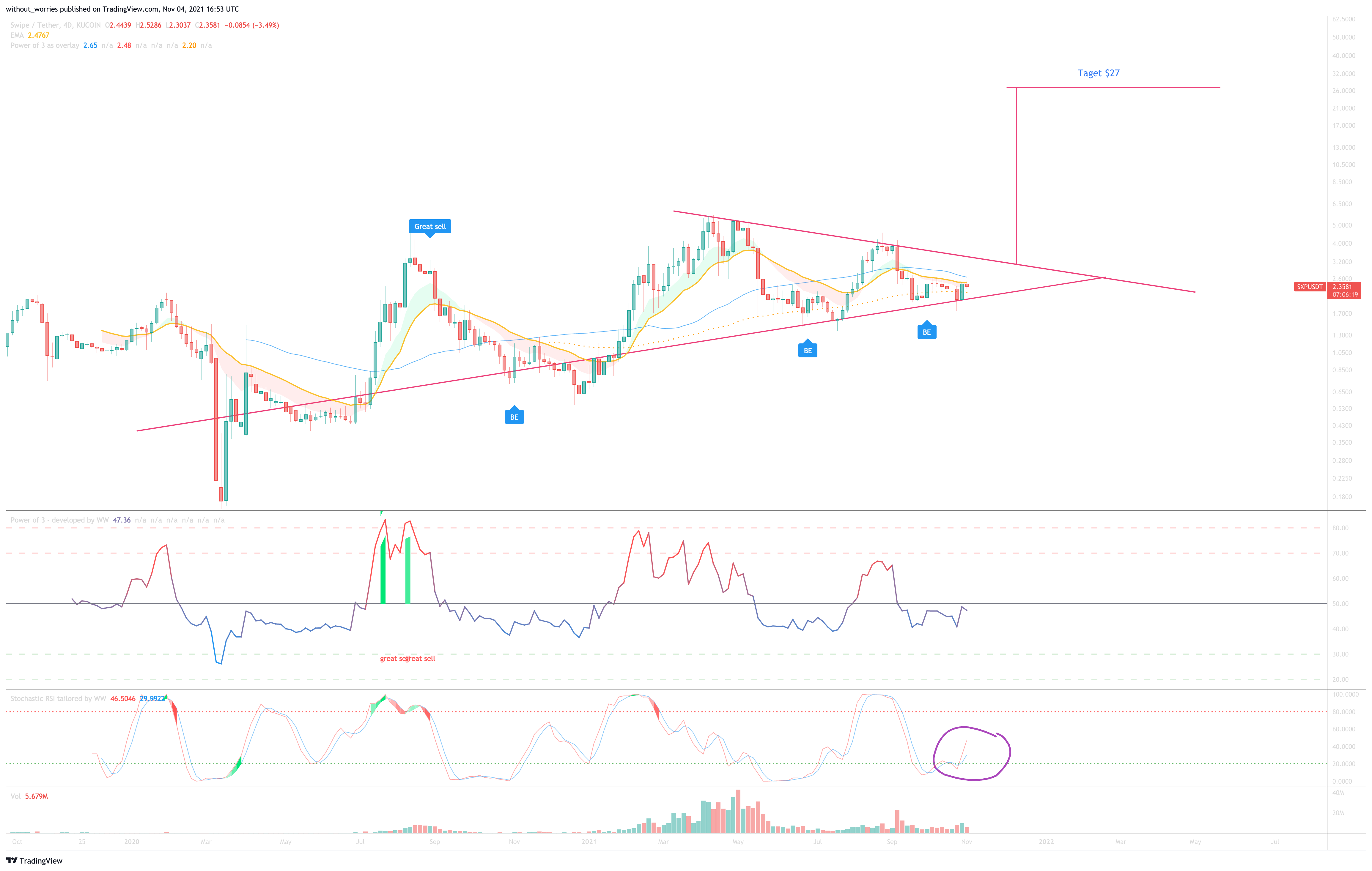 KUCOIN:SXPUSDT Chart Image by without_worries
