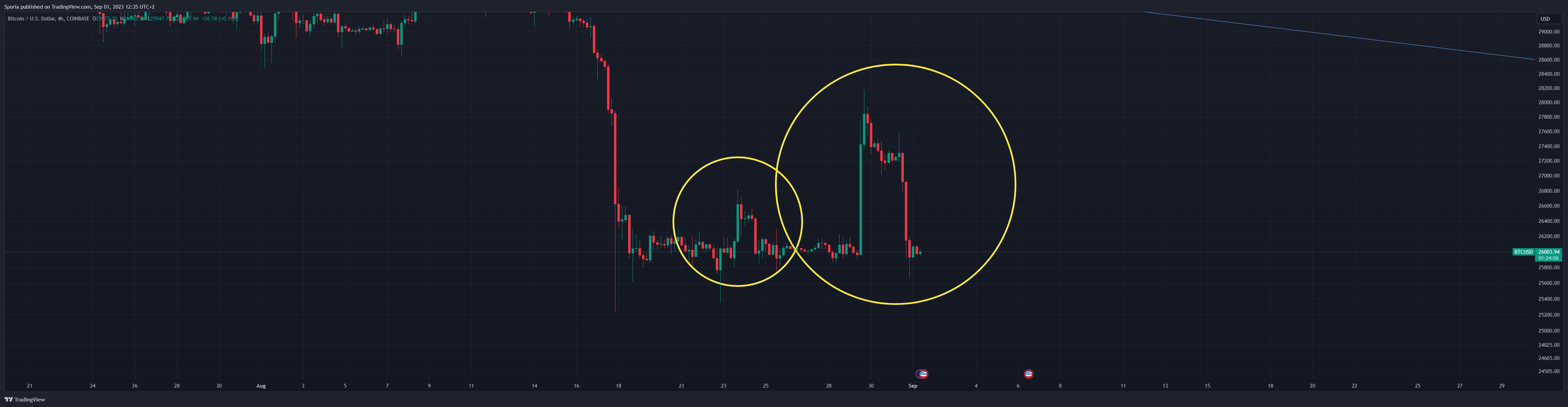 COINBASE:BTCUSD Chart Image by Sporia