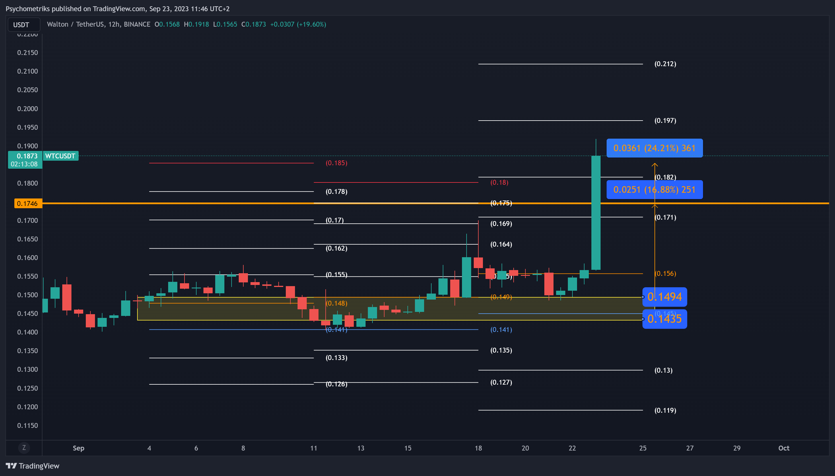 BINANCE:WTCUSDT Chart Image by Psychometriks