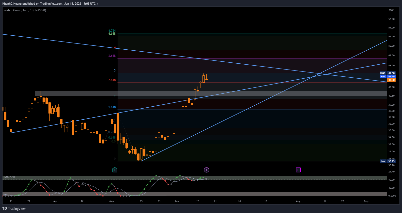 NASDAQ:MTCH Chart Image by KhanhC.Hoang