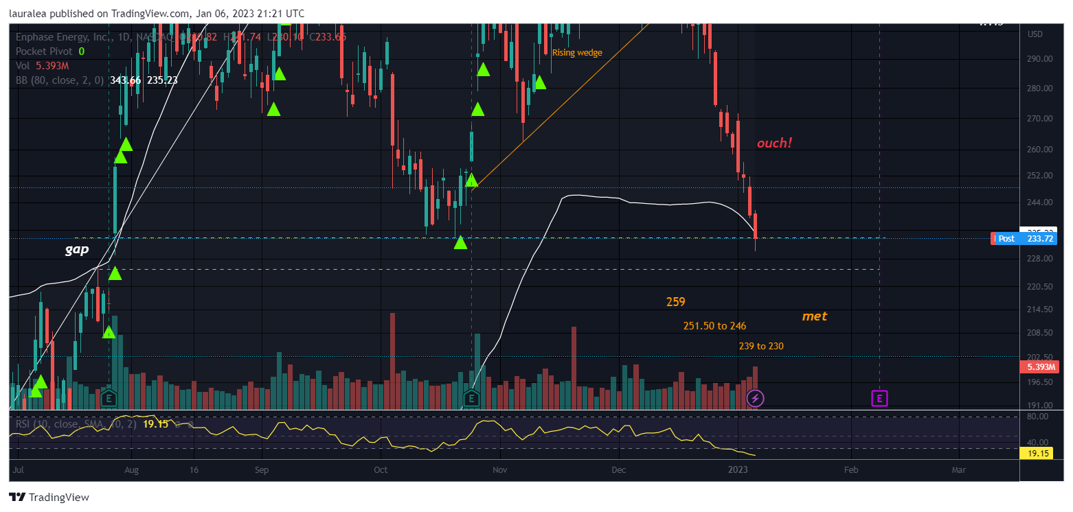 NASDAQ:ENPH Chart Image by lauralea