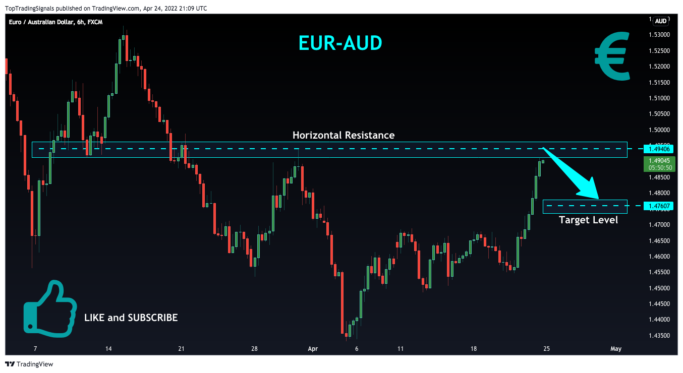 FX:EURAUD Chart Image by TopTradingSignals