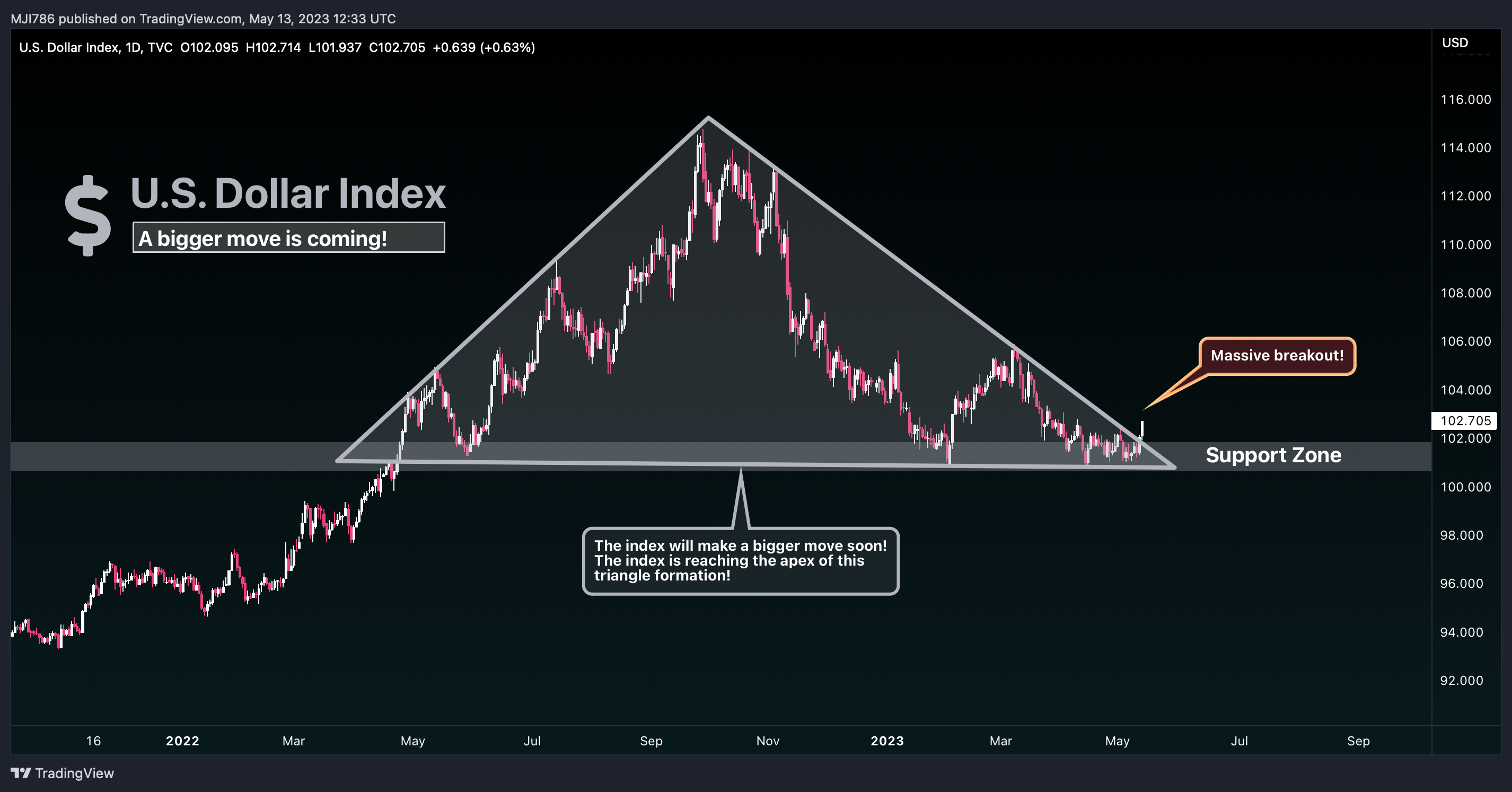 TVC:DXY Chart Image by MBM_Crypto