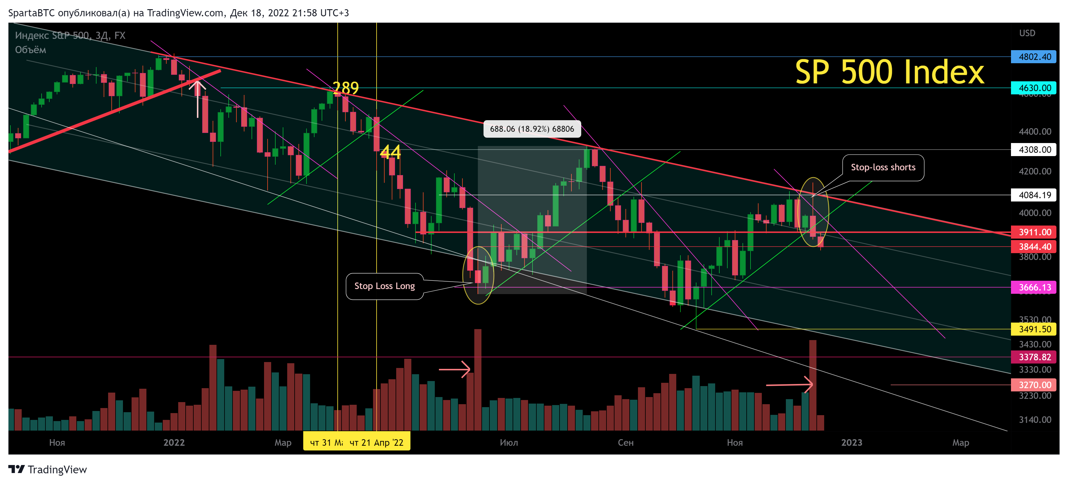 FX:SPX500 Chart Image by SpartaBTC