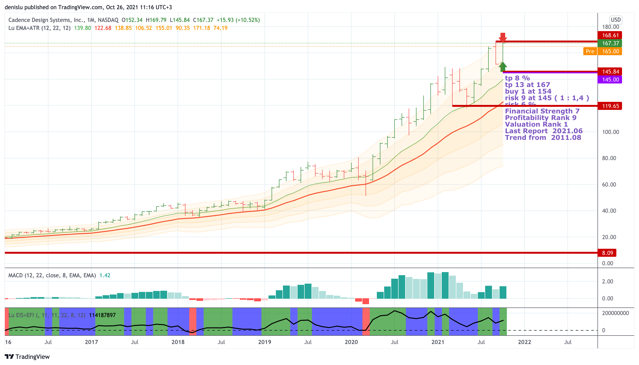 NASDAQ:CDNS Chart Image by denislu
