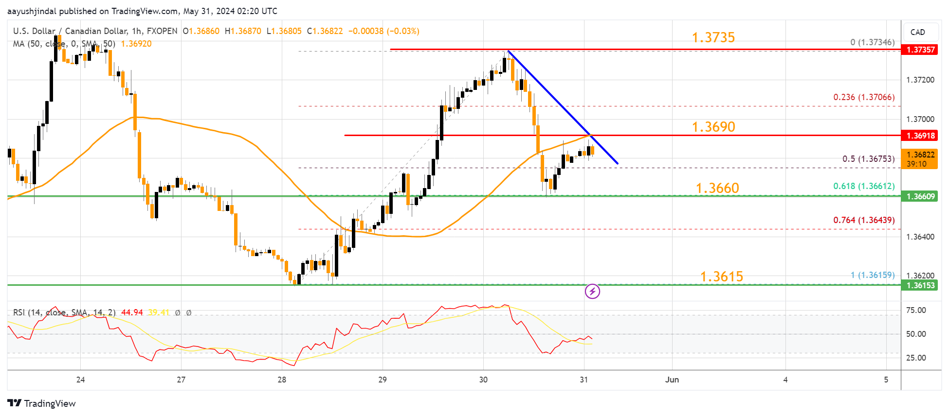 FXOPEN:USDCAD Chart Image by aayushjindal
