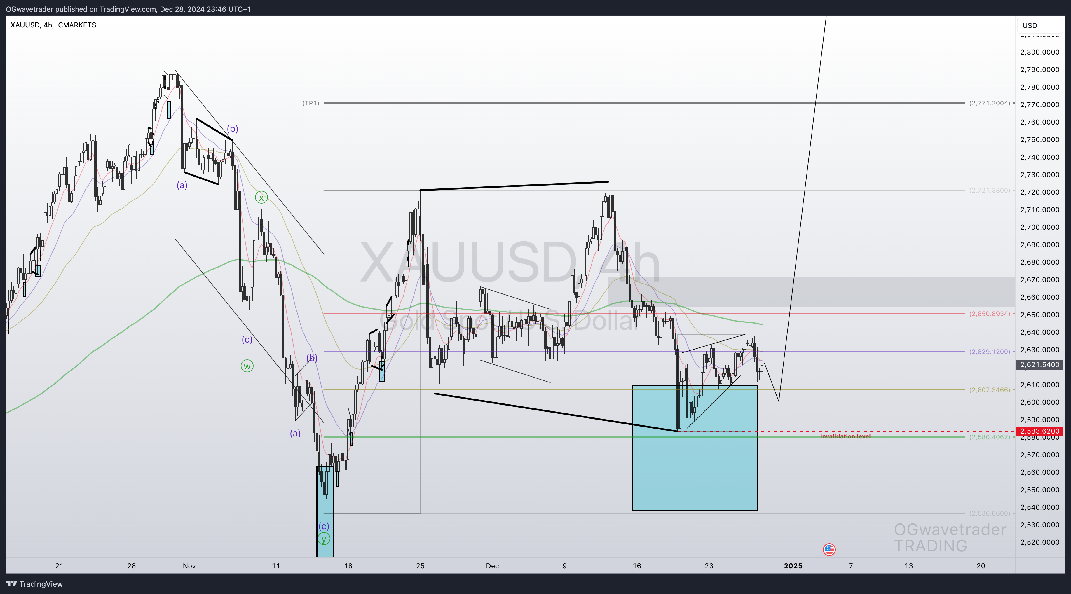 ICMARKETS:XAUUSD Chart Image by OGwavetrader