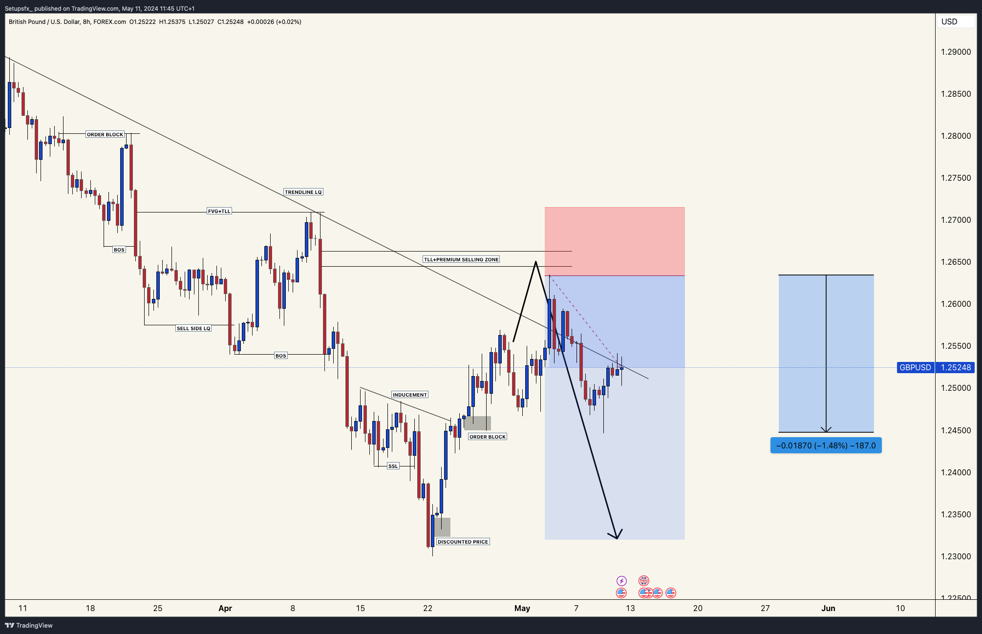 FOREXCOM:GBPUSD Chart Image by Setupsfx_