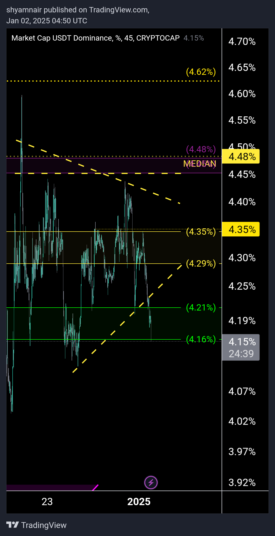 CRYPTOCAP:USDT.D Chart Image by shyamnair