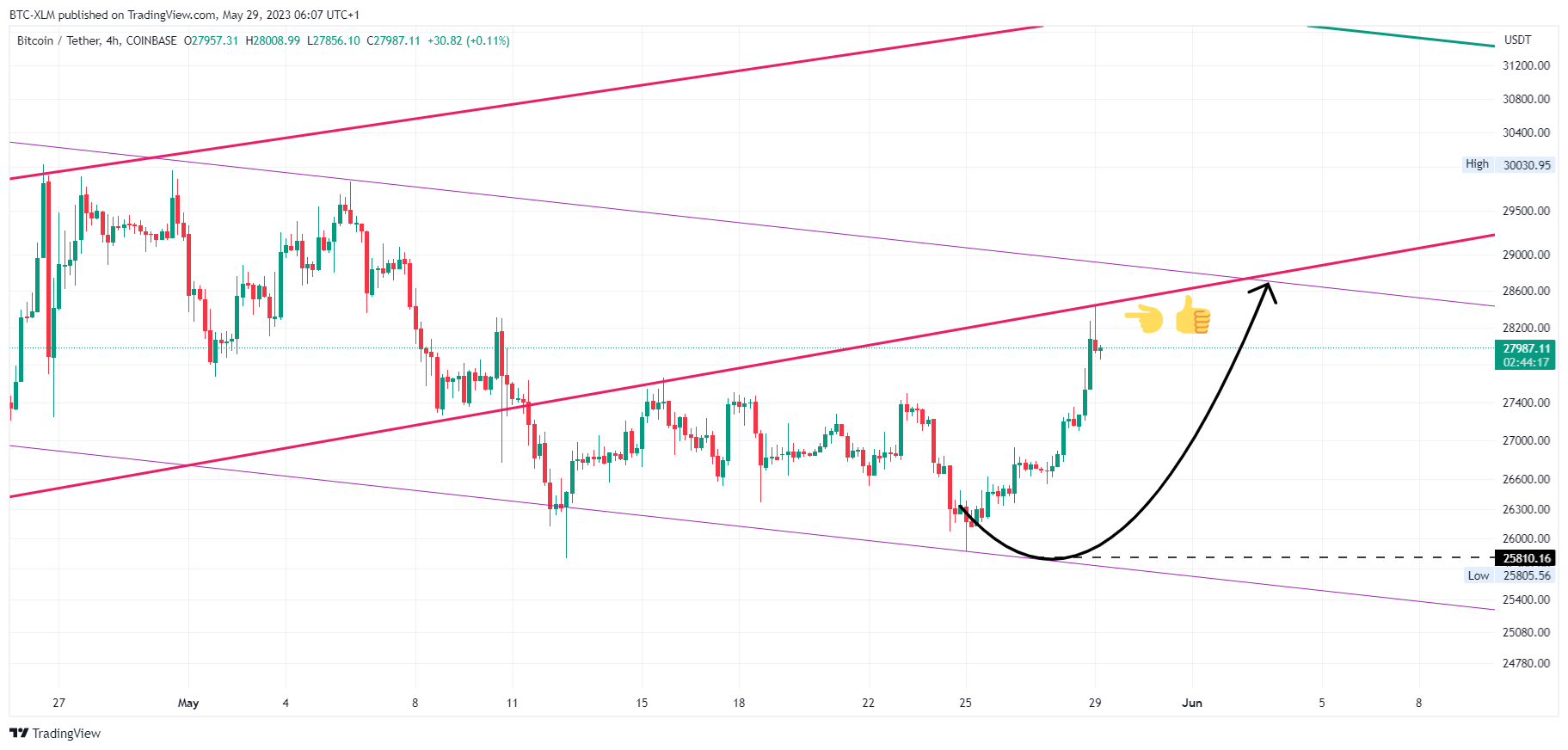 COINBASE:BTCUSDT Chart Image by BTC-XLM