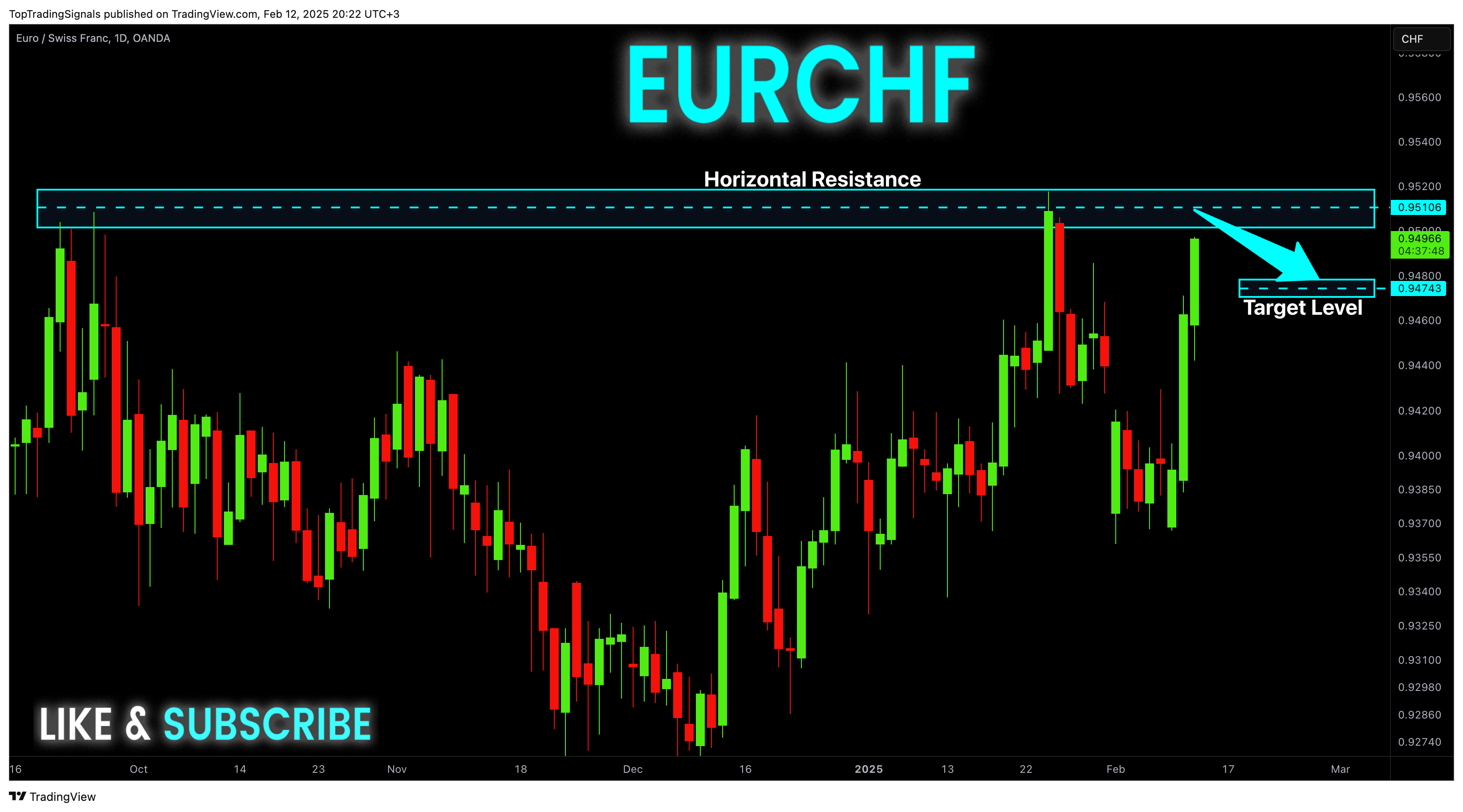 OANDA:EURCHF Chart Image by TopTradingSignals