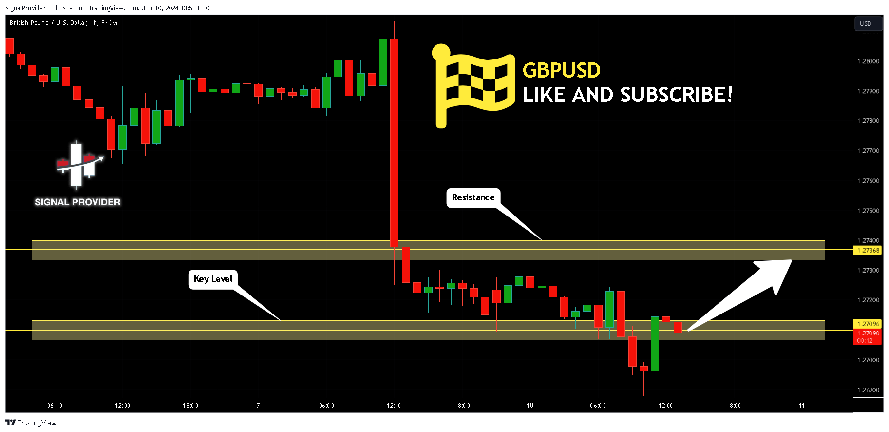 FX:GBPUSD Chart Image by SignalProvider