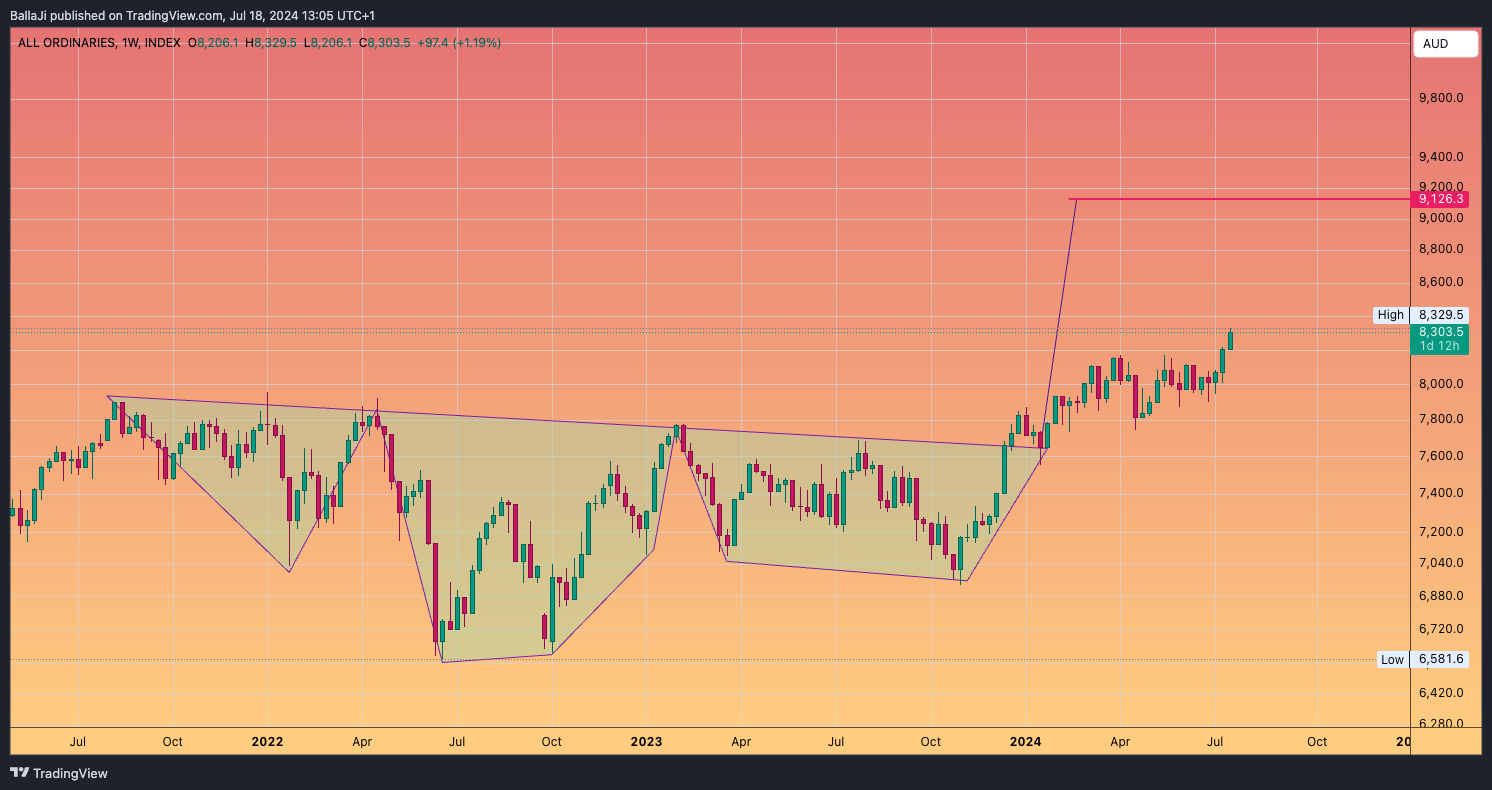 INDEX:AORD Chart Image by BallaJi