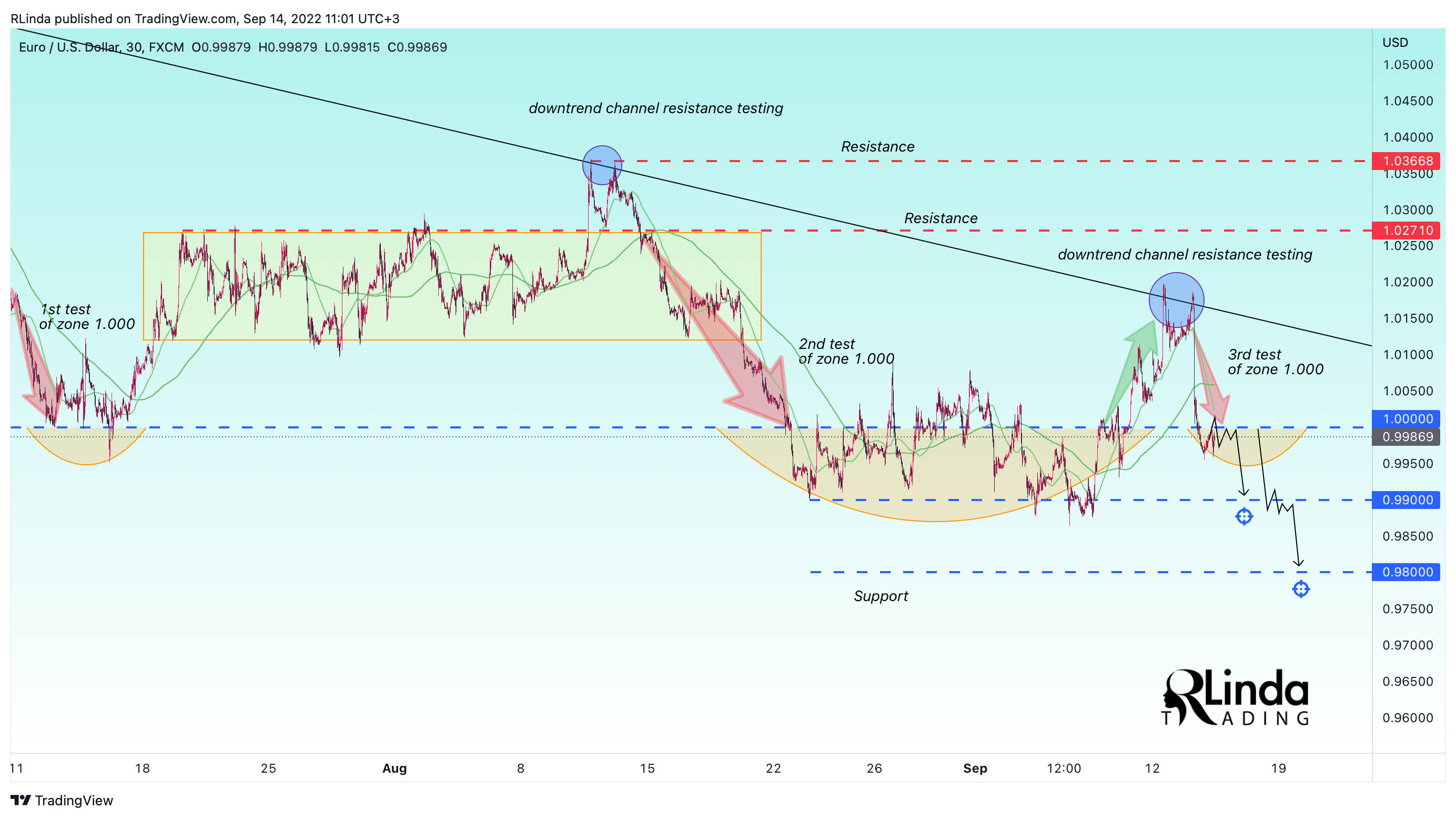 FX:EURUSD Chart Image by RLinda