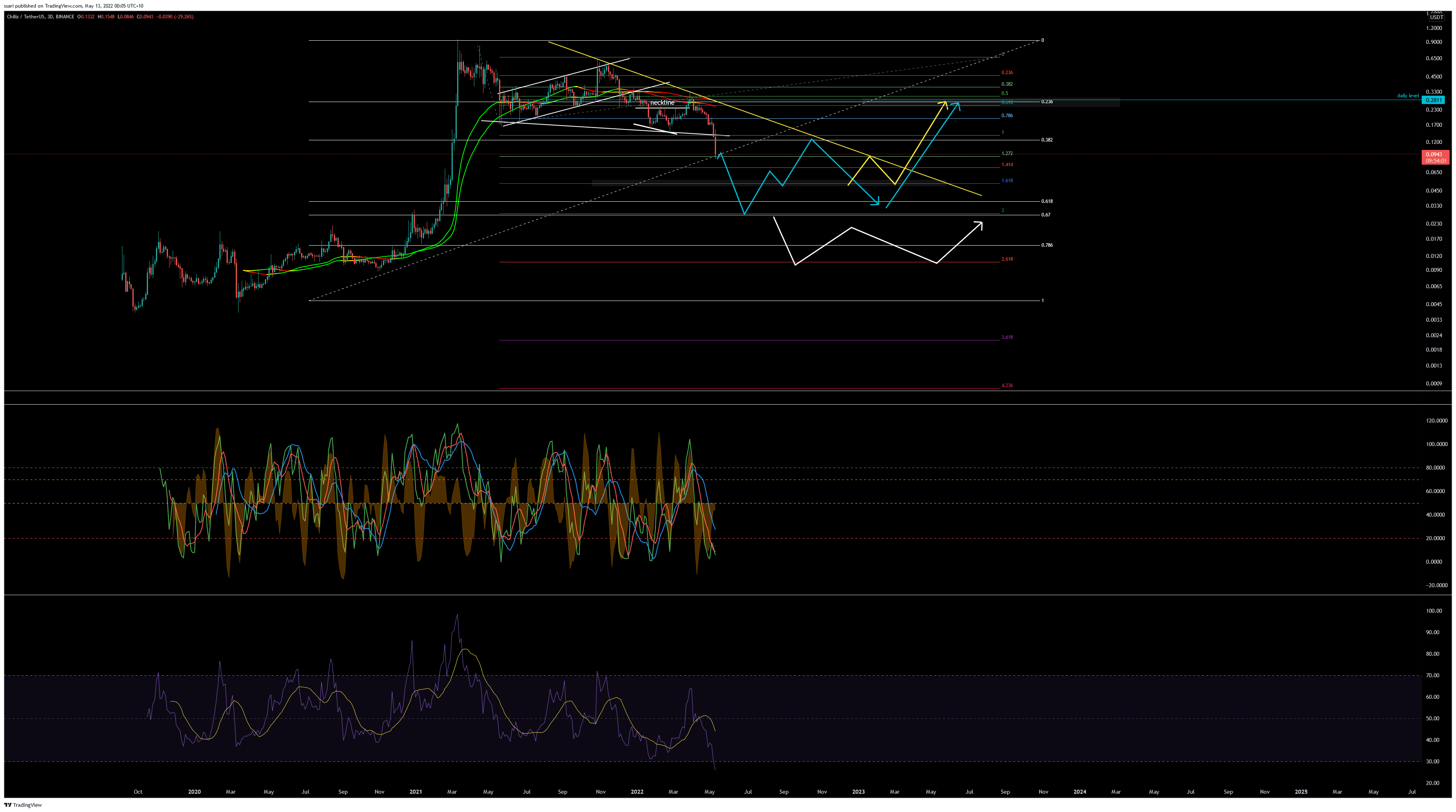 BINANCE:CHZUSDT Chart Image by ssari