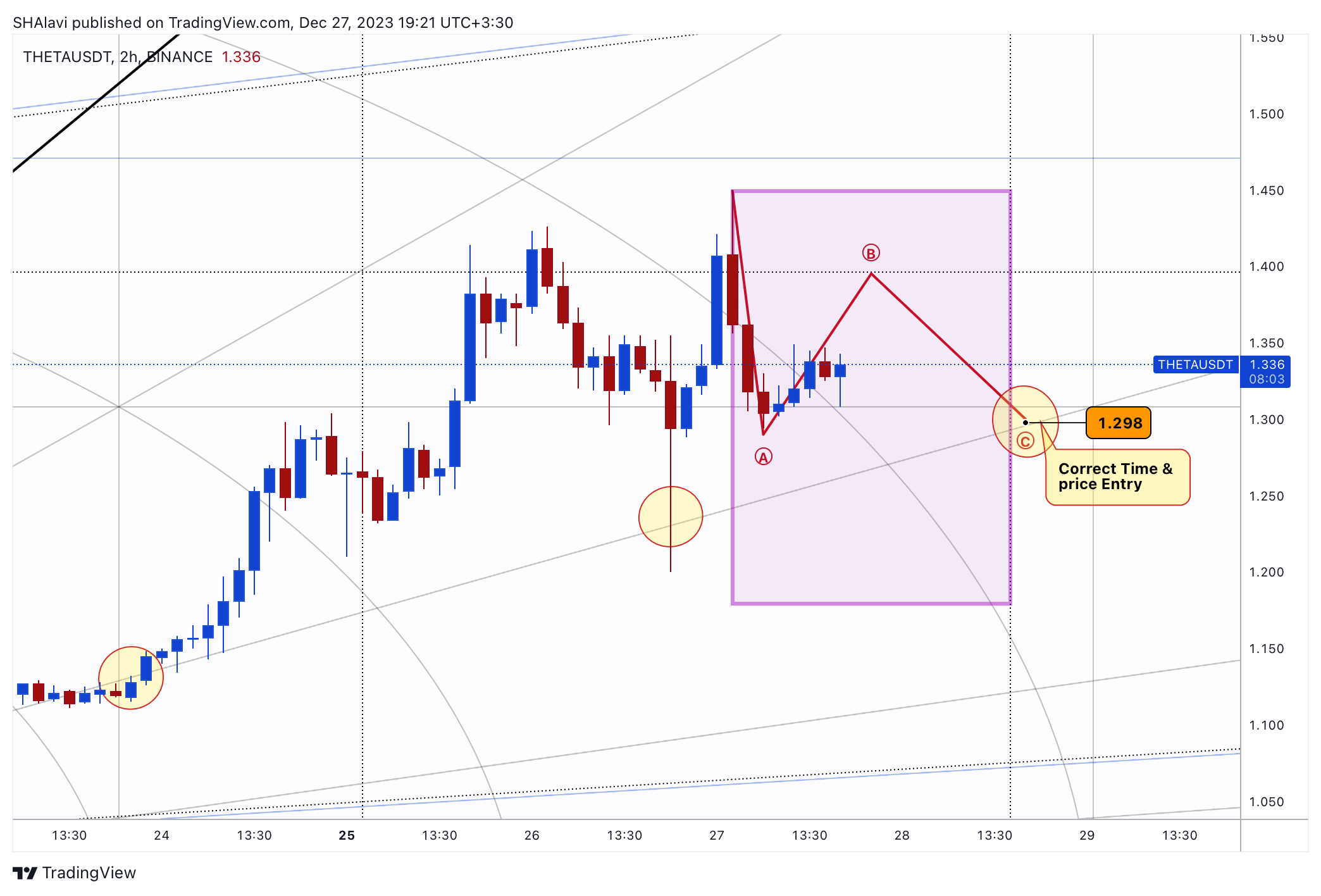 BINANCE:THETAUSDT Chart Image by SHAlavi