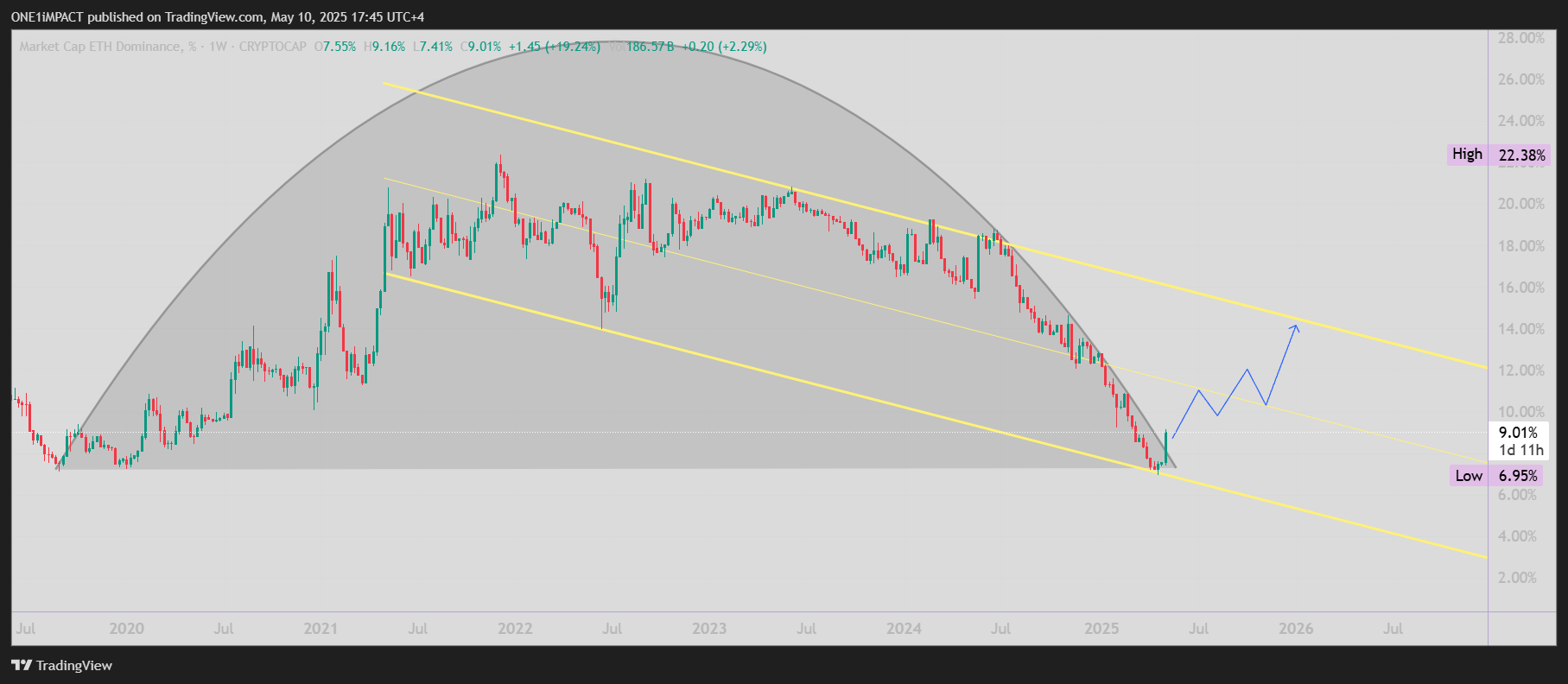 CRYPTOCAP:ETH.D Chart Image by ONE1iMPACT