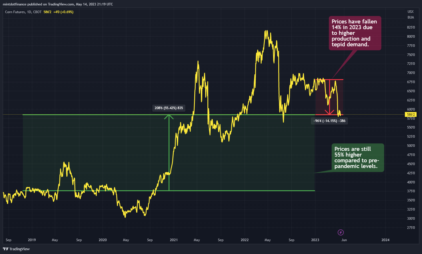CBOT:ZC1! Chart Image by mintdotfinance