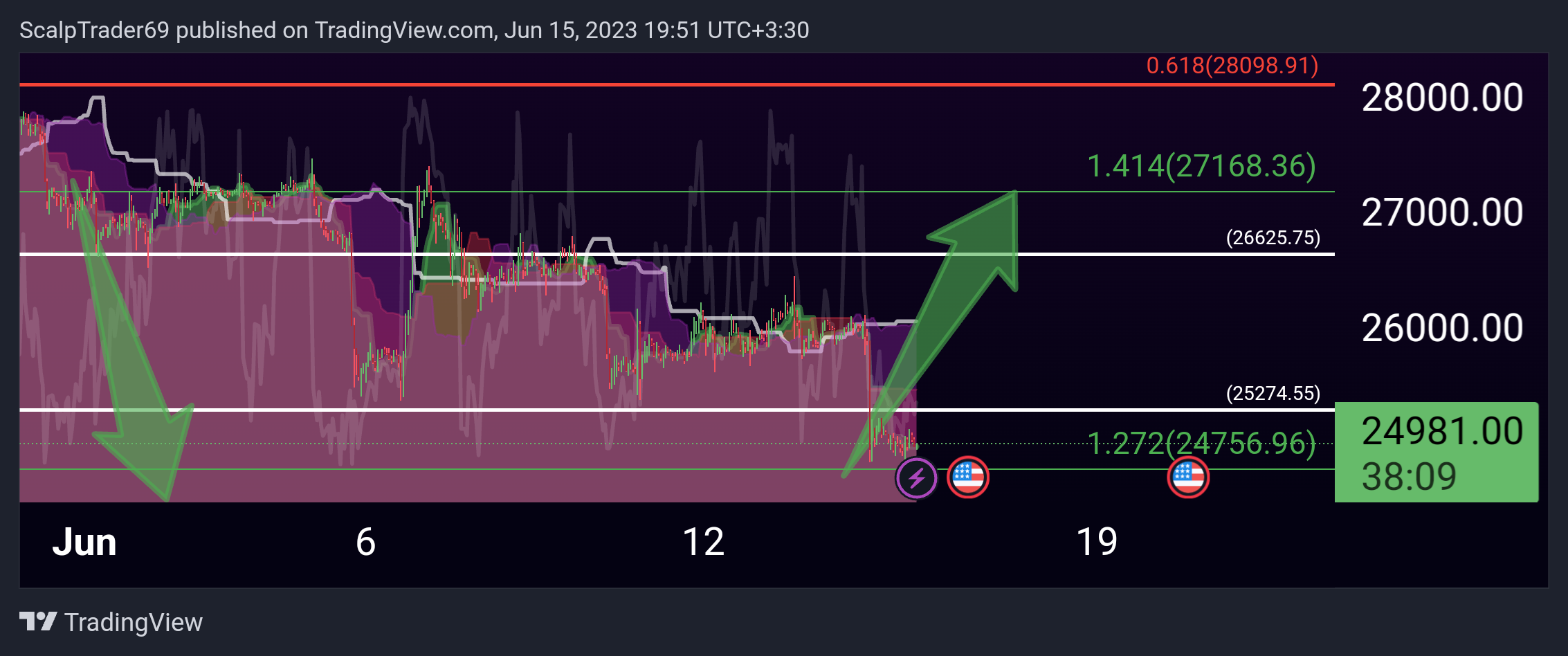 BINANCE:BTCUSDT Chart Image by HesamUNT