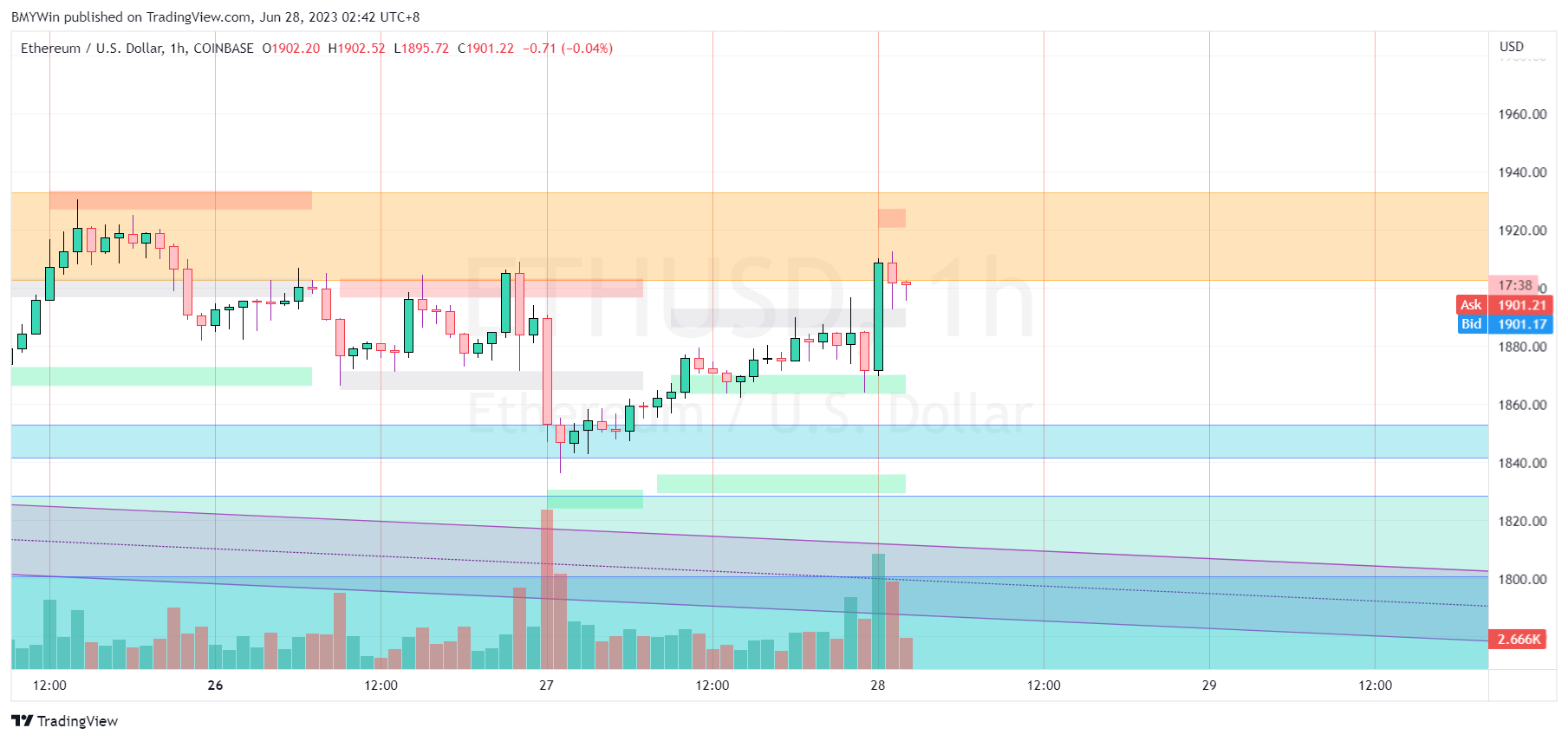 COINBASE:ETHUSD Chart Image by BMYWin